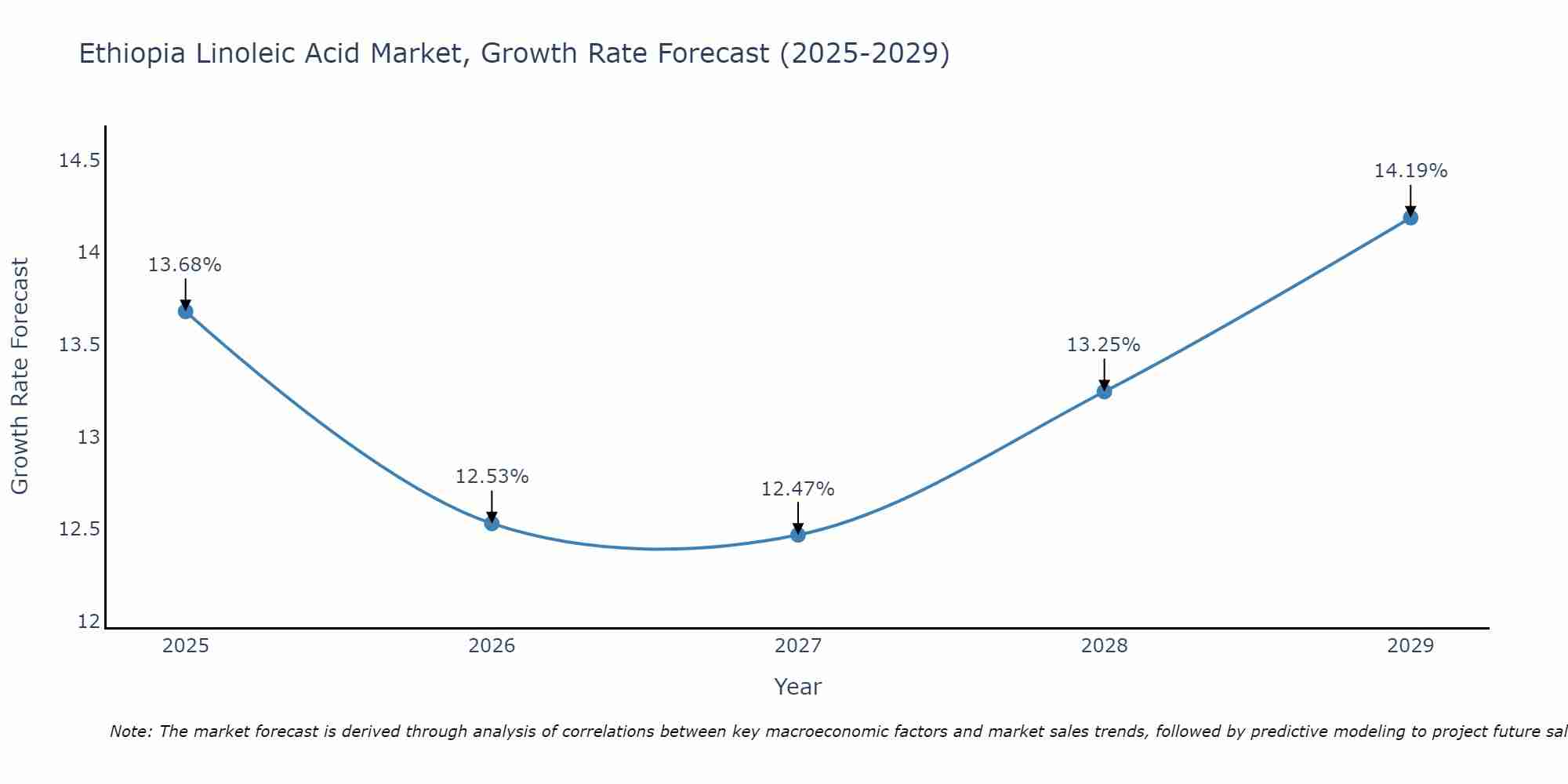 Ethiopia Linoleic Acid Market Growth Rate