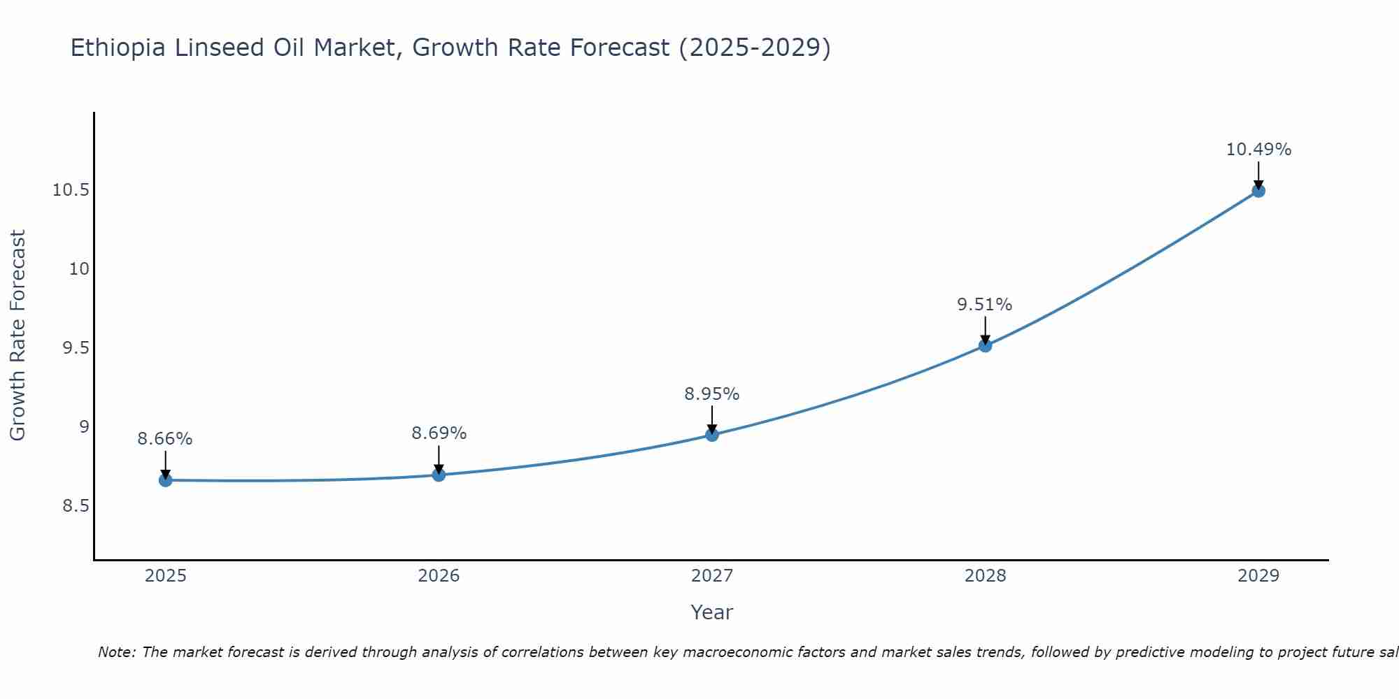 Ethiopia Linseed Oil Market Growth Rate