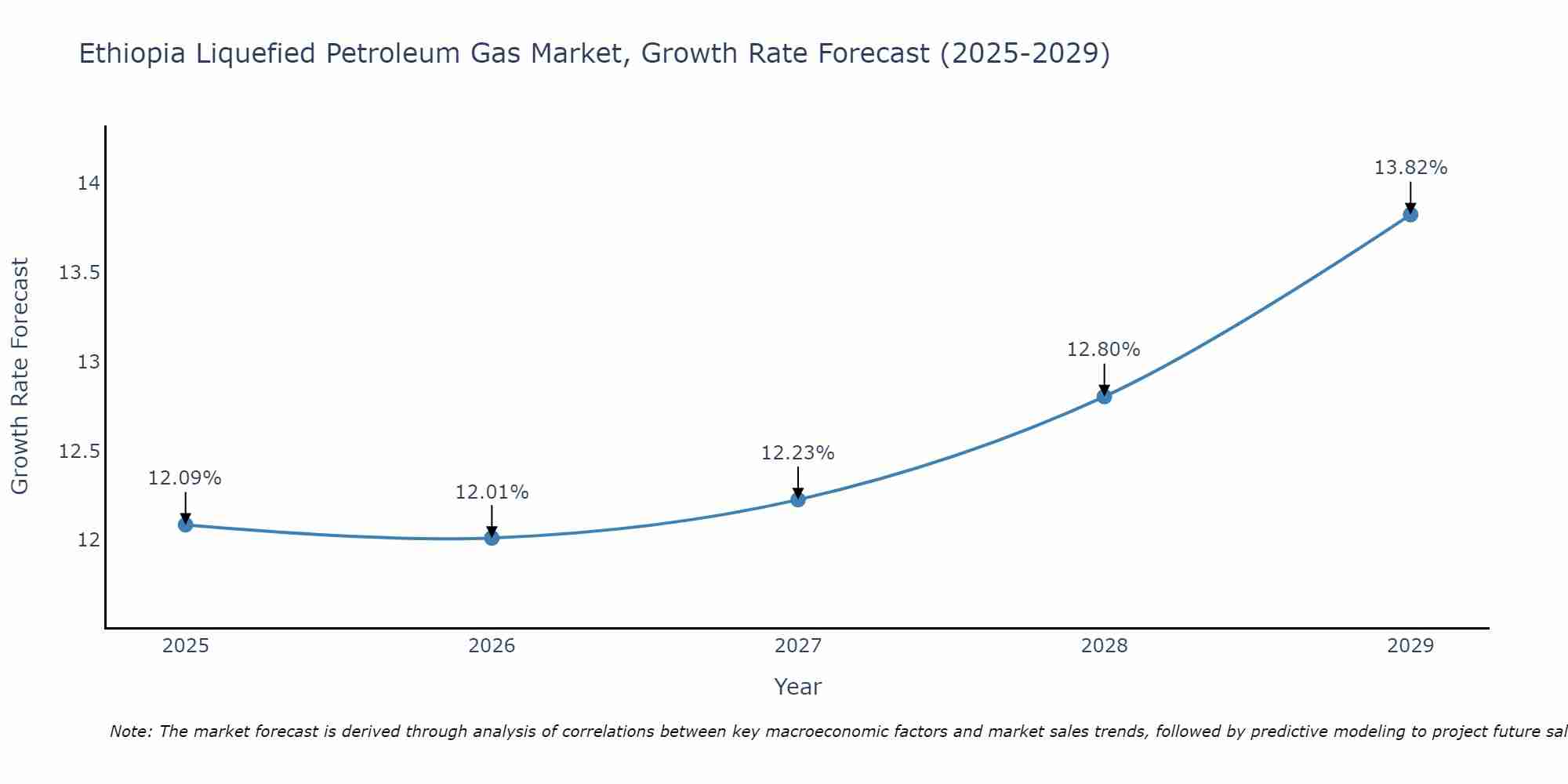 Ethiopia Liquefied Petroleum Gas Market Growth Rate