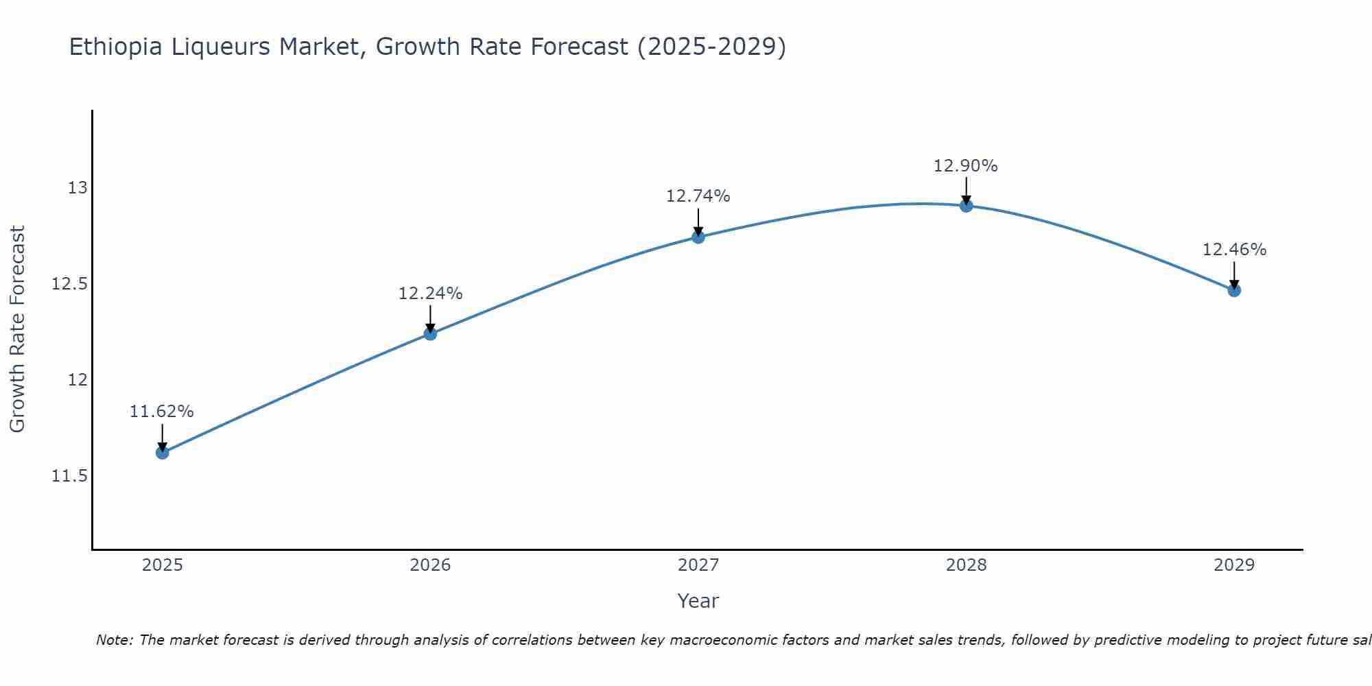 Ethiopia Liqueurs Market Growth Rate