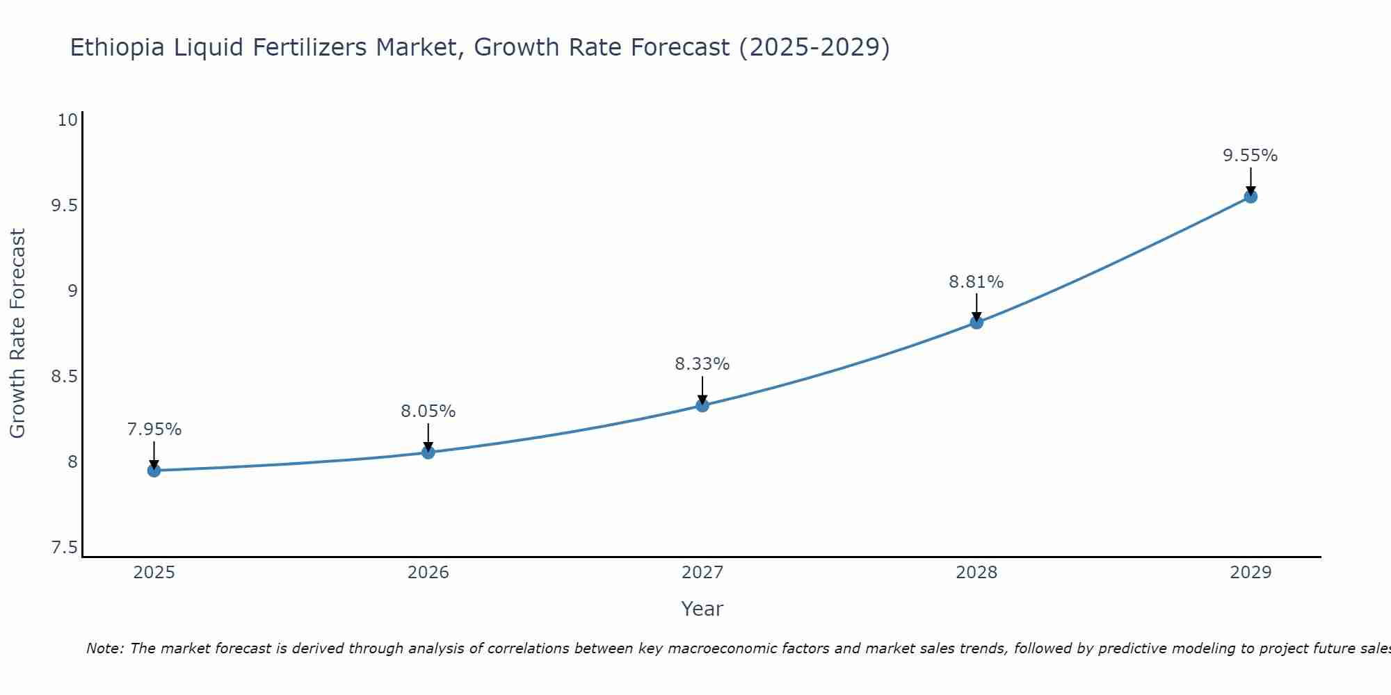 Ethiopia Liquid Fertilizers Market Growth Rate