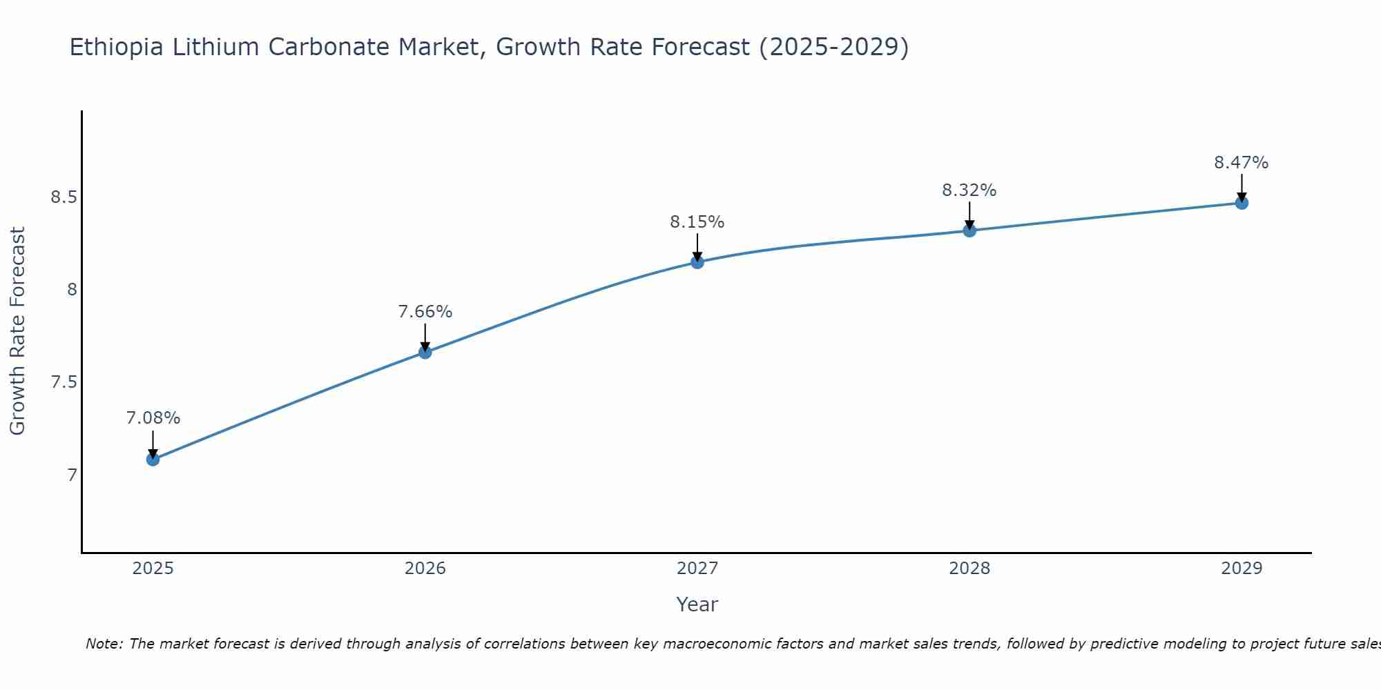 Ethiopia Lithium Carbonate Market Growth Rate