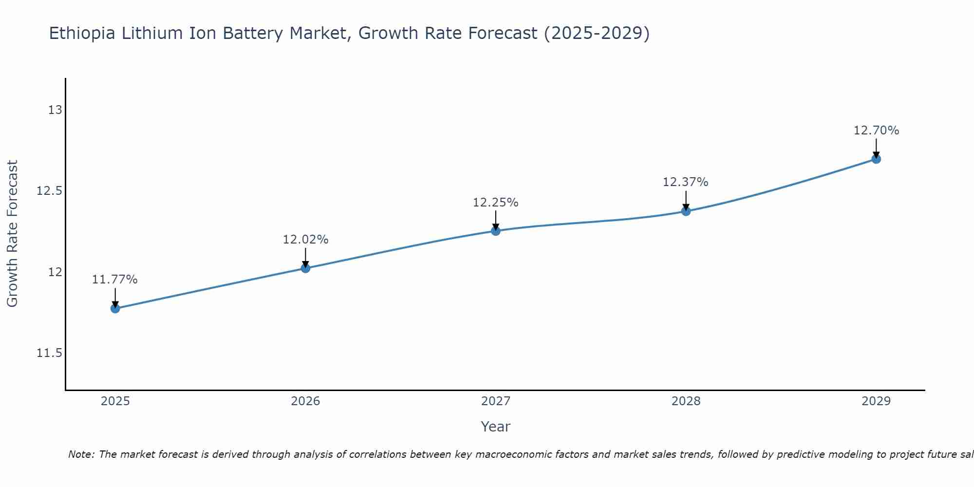 Ethiopia Lithium Ion Battery Market Growth Rate
