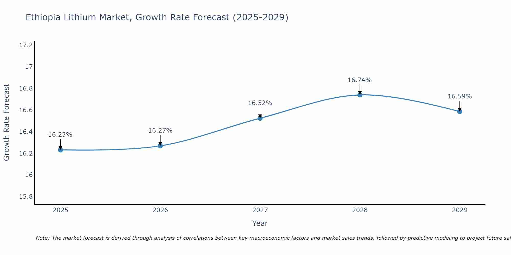 Ethiopia Lithium Market Growth Rate