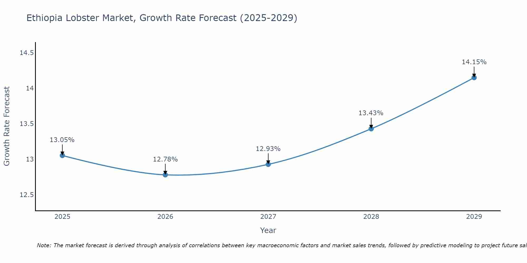 Ethiopia Lobster Market Size Growth Rate