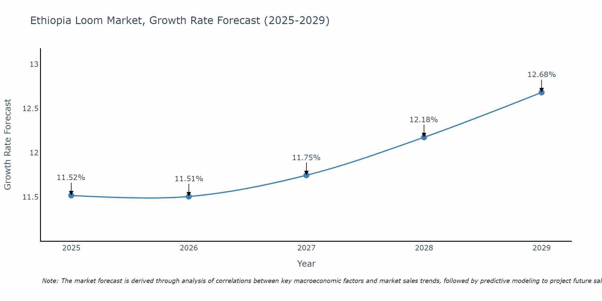 Ethiopia Loom Market Growth Rate