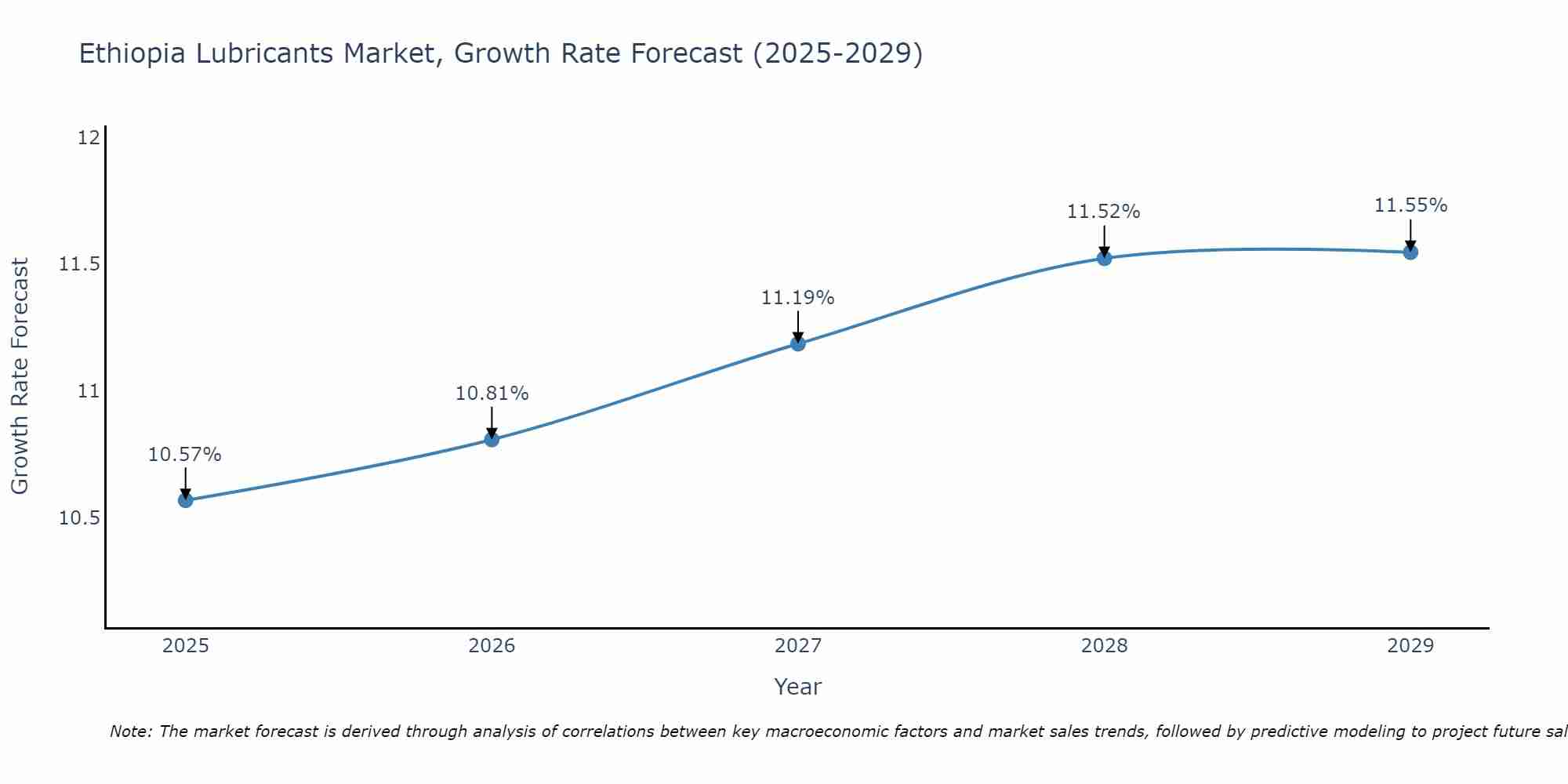 Ethiopia Lubricants Market Growth Rate