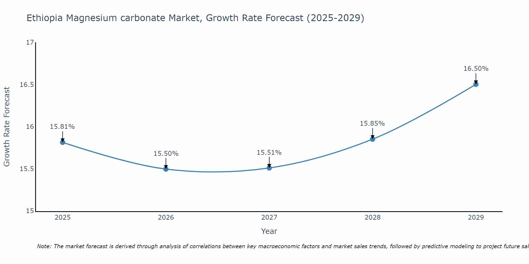 Ethiopia Magnesium carbonate Market Growth Rate