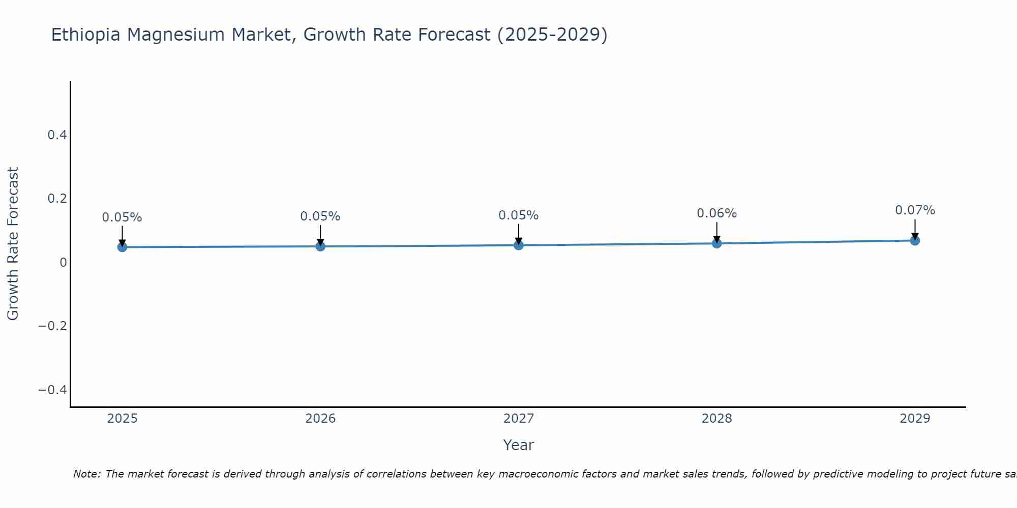 Ethiopia Magnesium Market Growth Rate