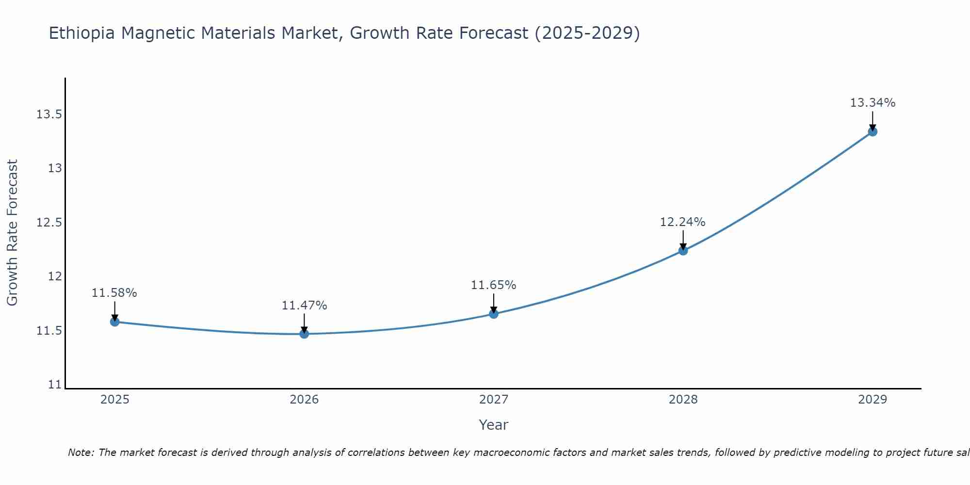 Ethiopia Magnetic Materials Market Size Growth Rate