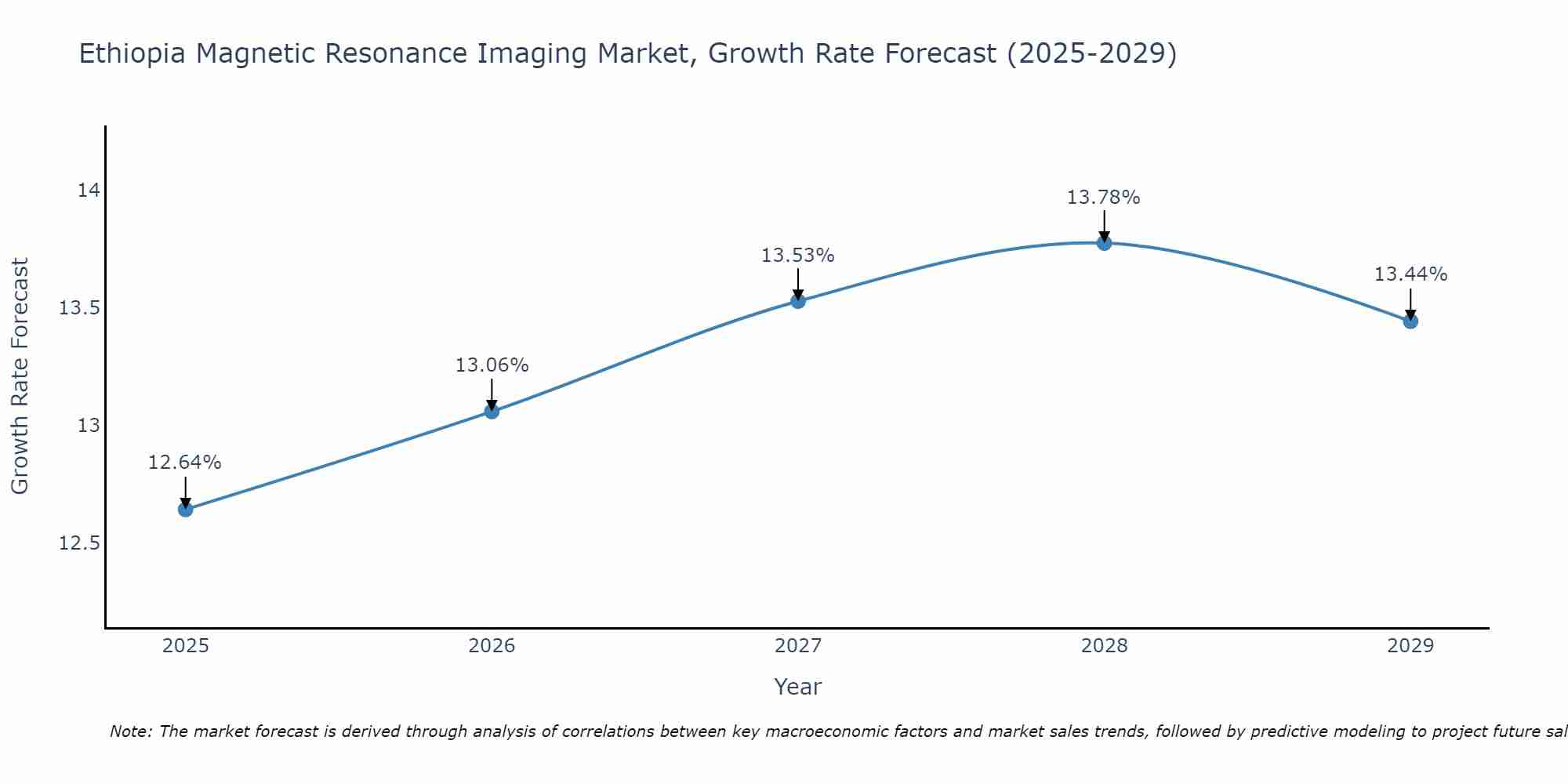 Ethiopia Magnetic Resonance Imaging Market Growth Rate