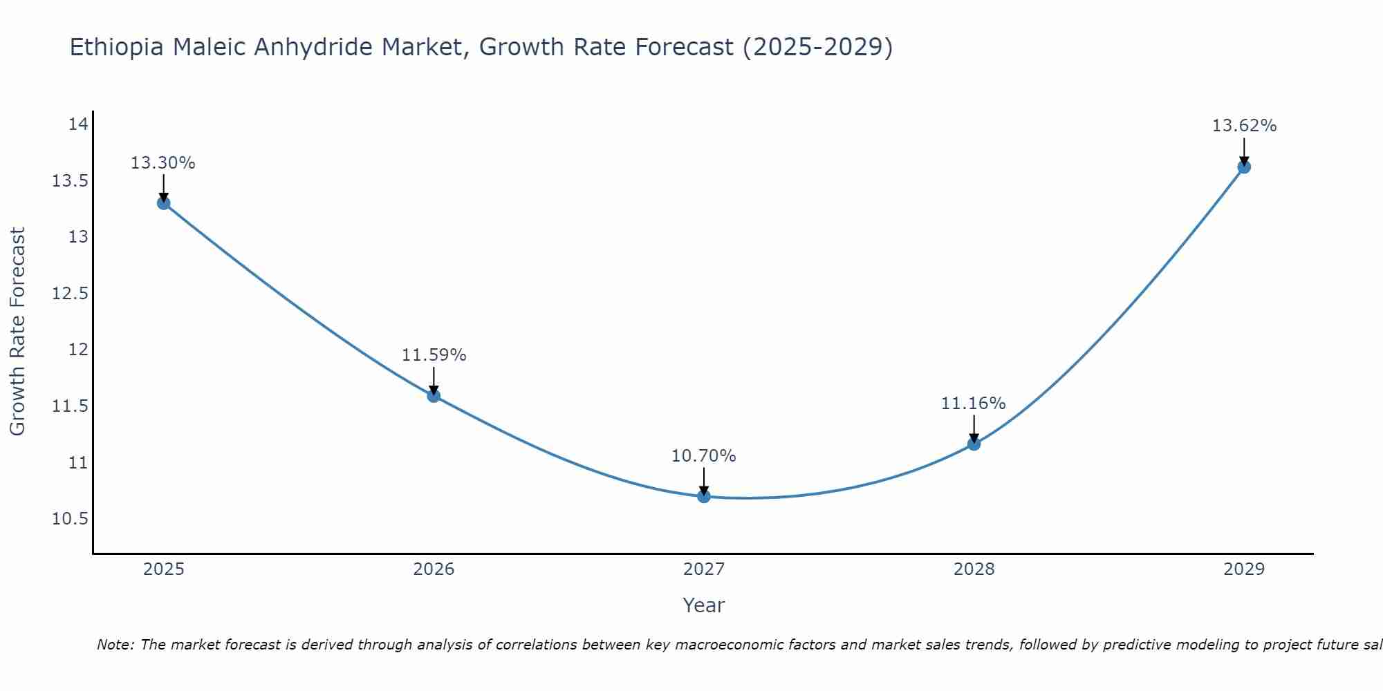Ethiopia Maleic Anhydride Market Growth Rate