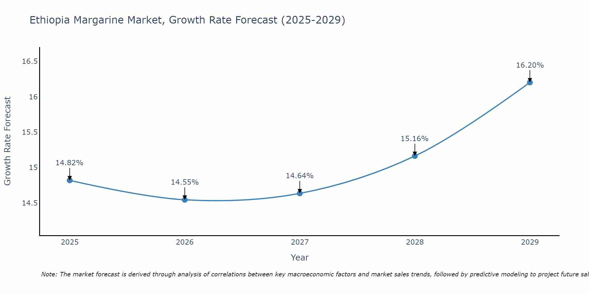 Ethiopia Margarine Market Growth Rate