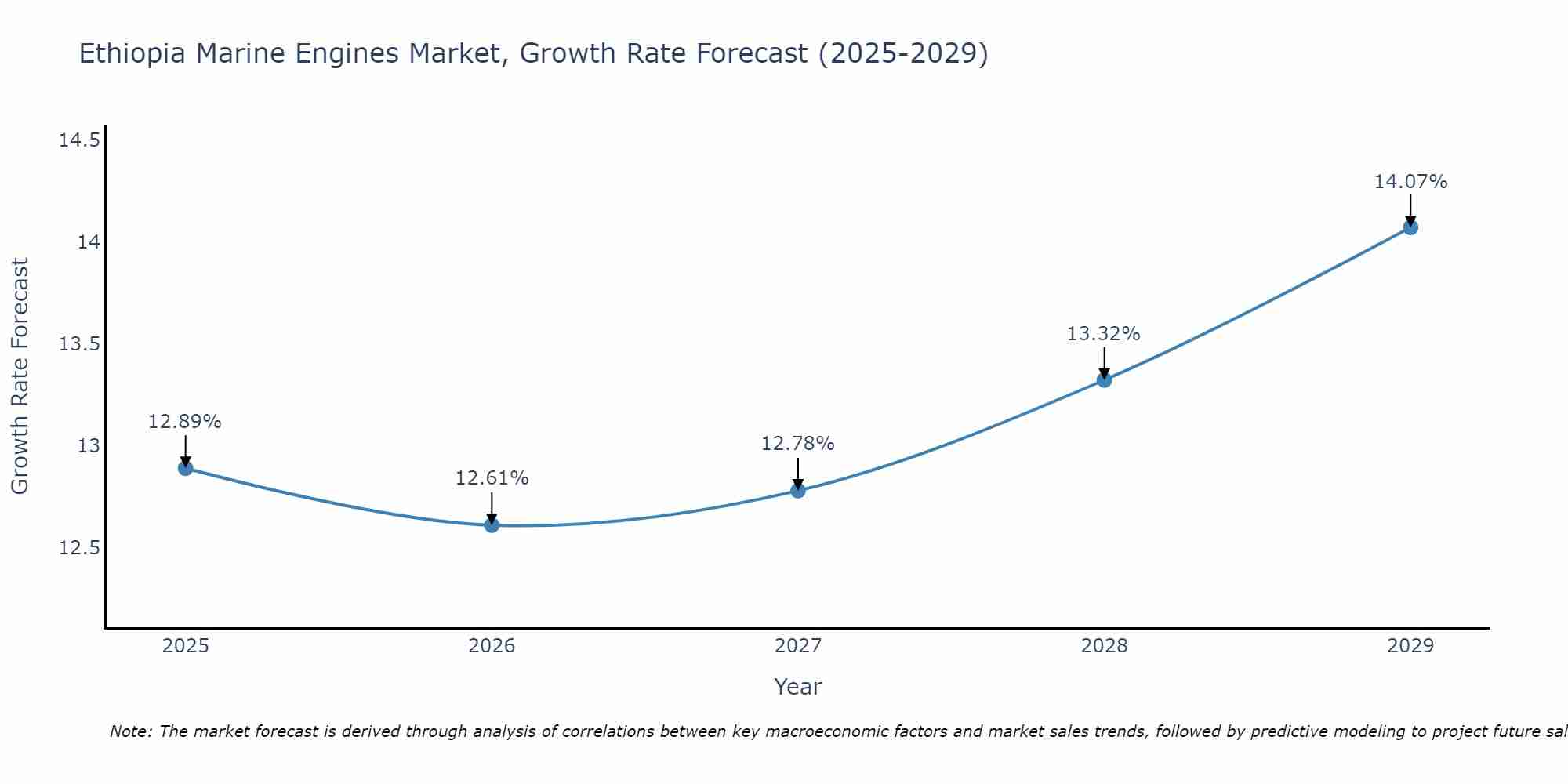Ethiopia Marine Engines Market Growth Rate