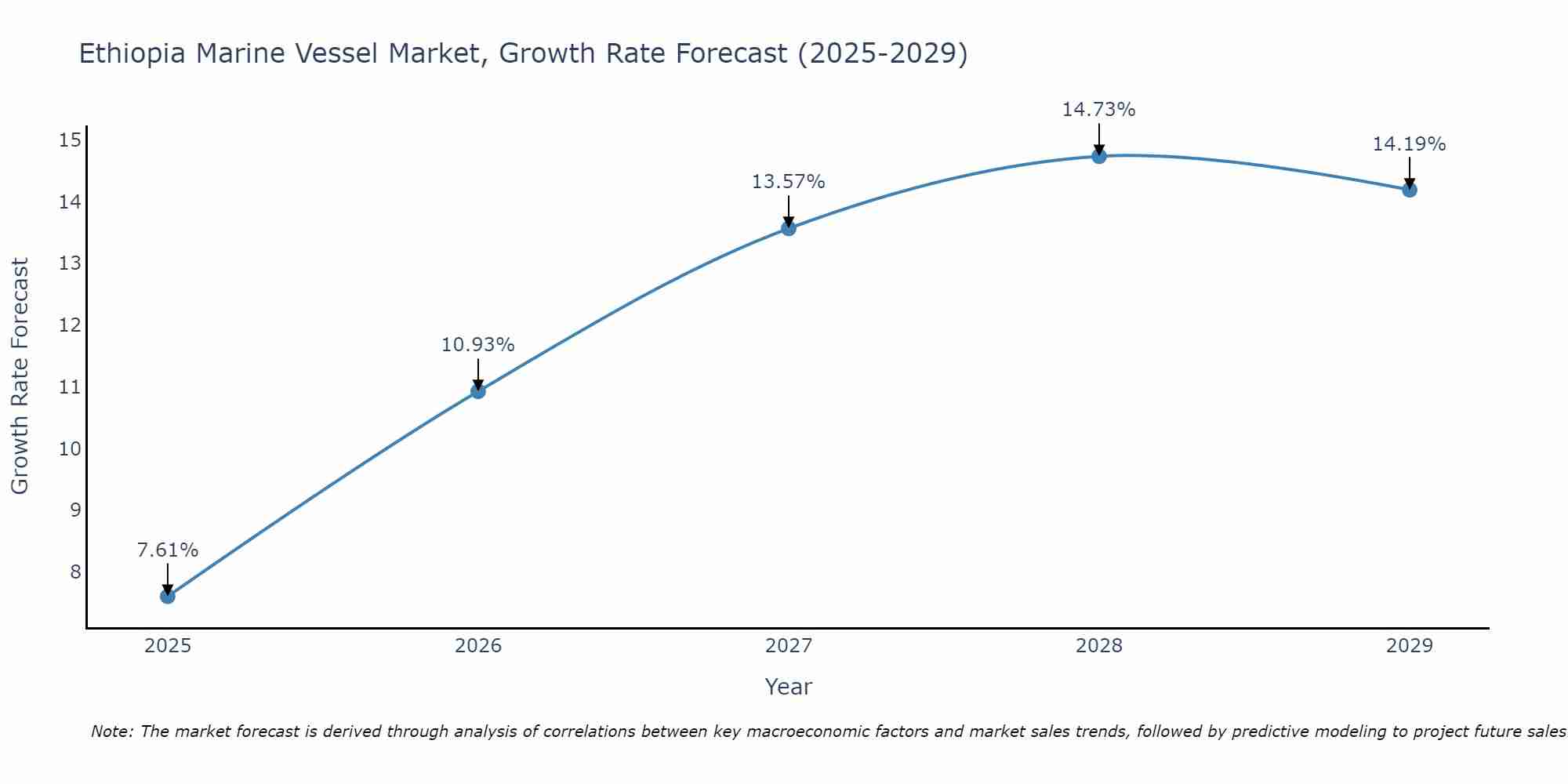 Ethiopia Marine Vessel Market Growth Rate