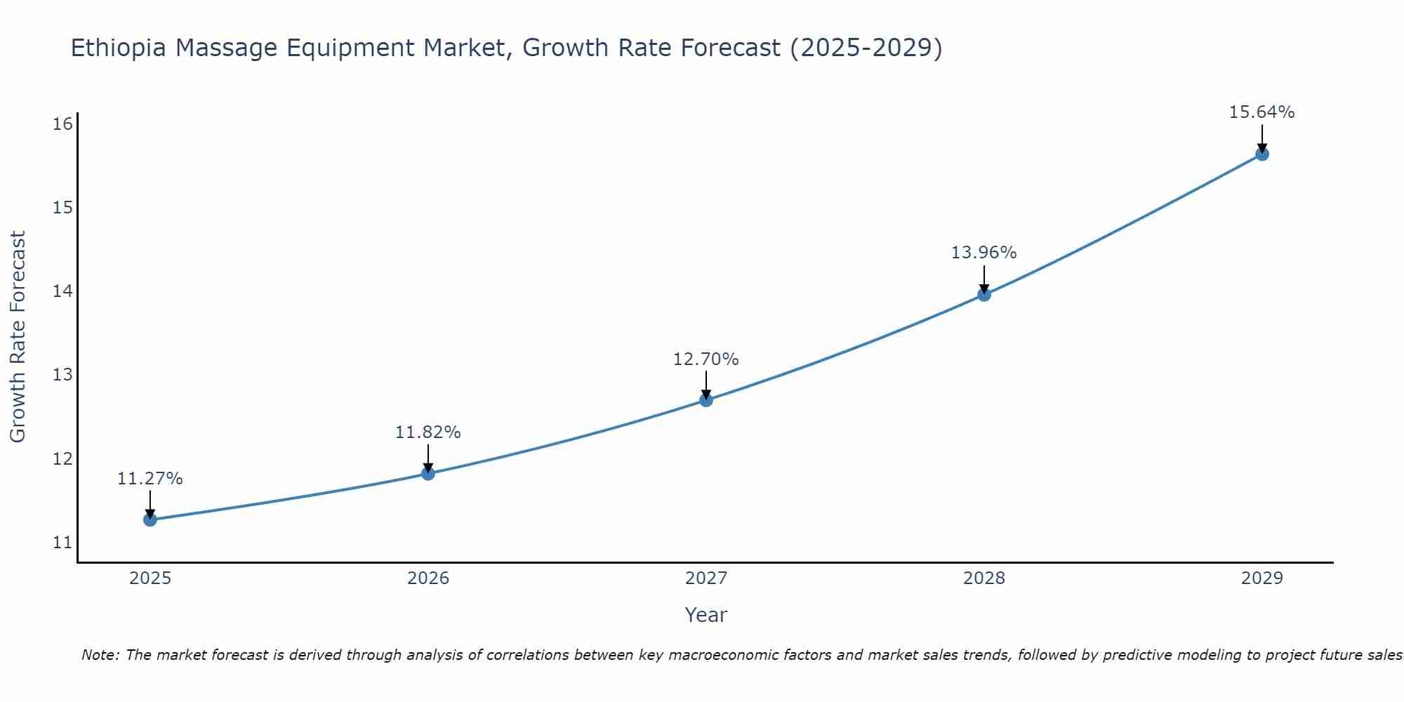 Ethiopia Massage Equipment Market Growth Rate