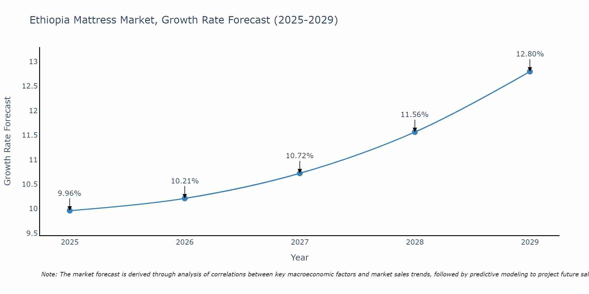Ethiopia Mattress Market Growth Rate