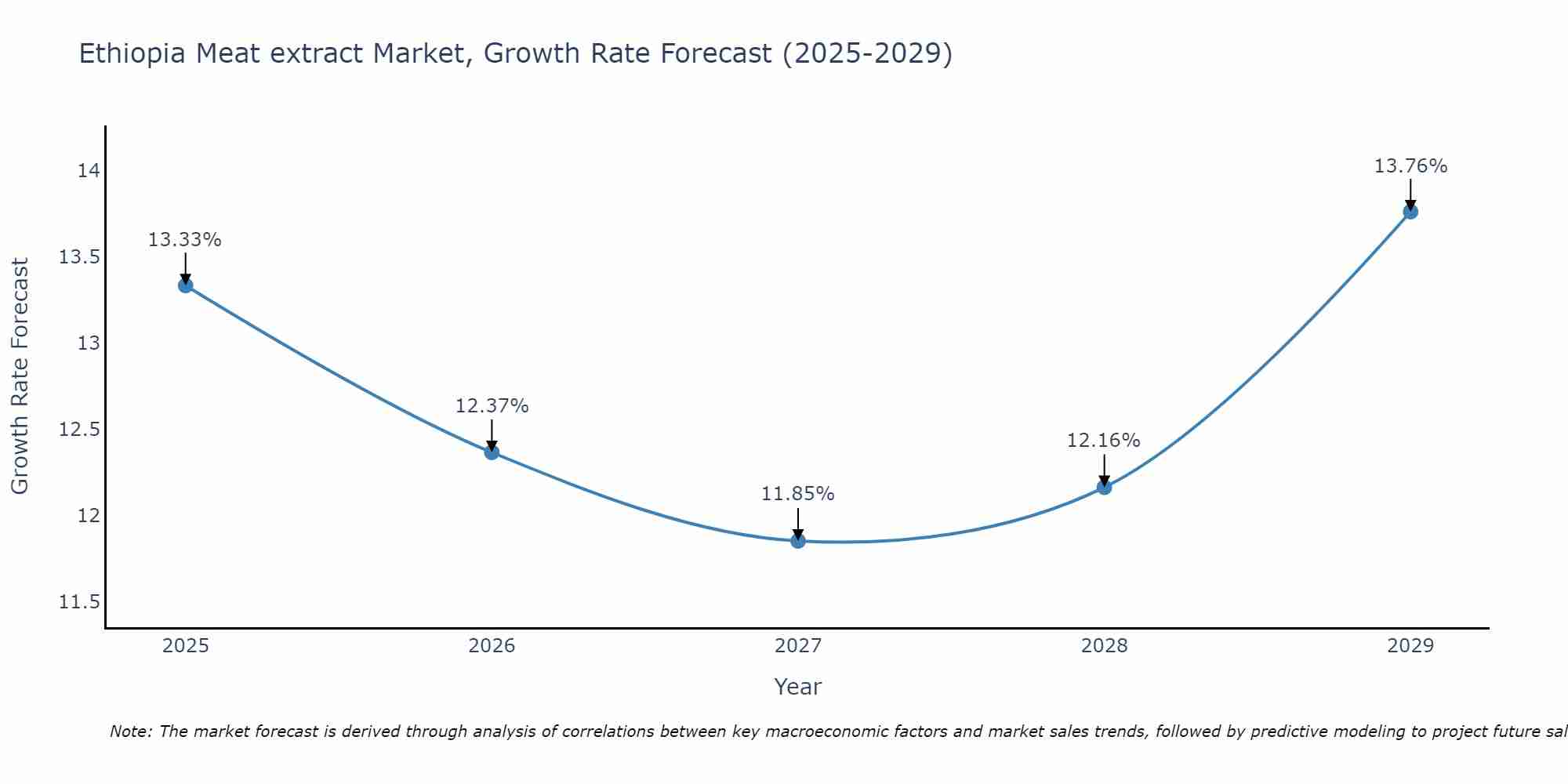 Ethiopia Meat extract Market Size Growth Rate