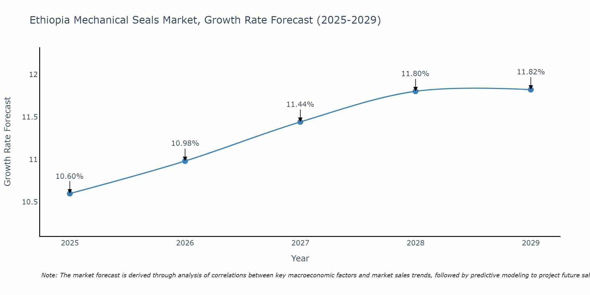 Ethiopia Mechanical Seals Market Growth Rate