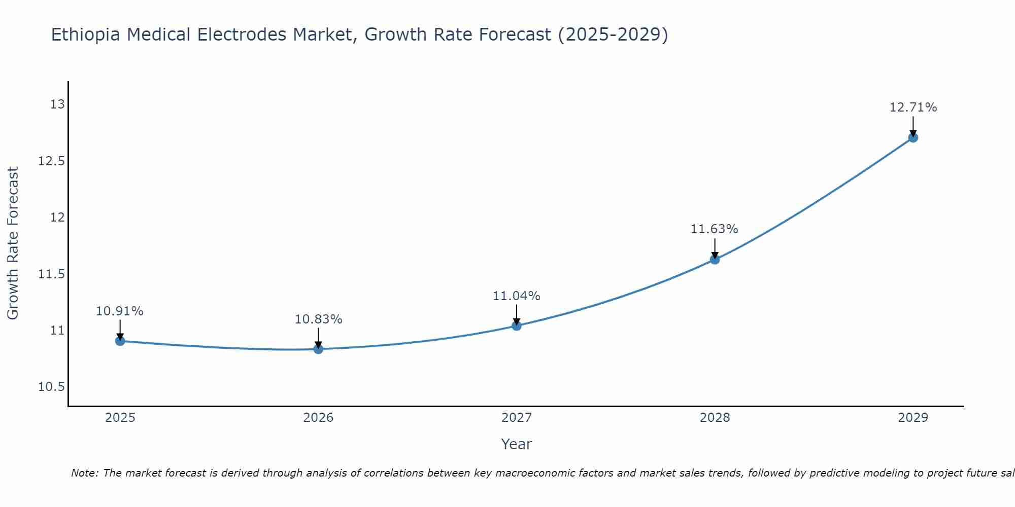 Ethiopia Medical Electrodes Market Size Growth Rate