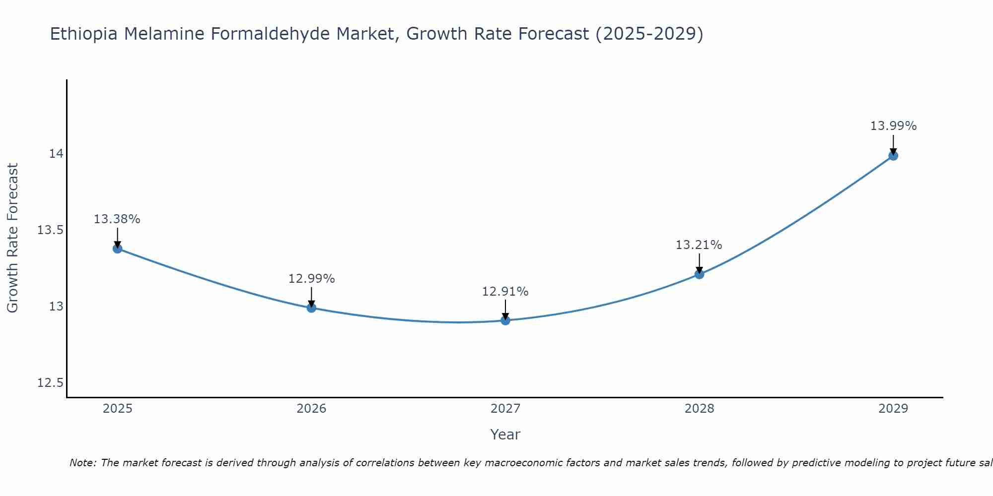 Ethiopia Melamine Formaldehyde Market Size Growth Rate