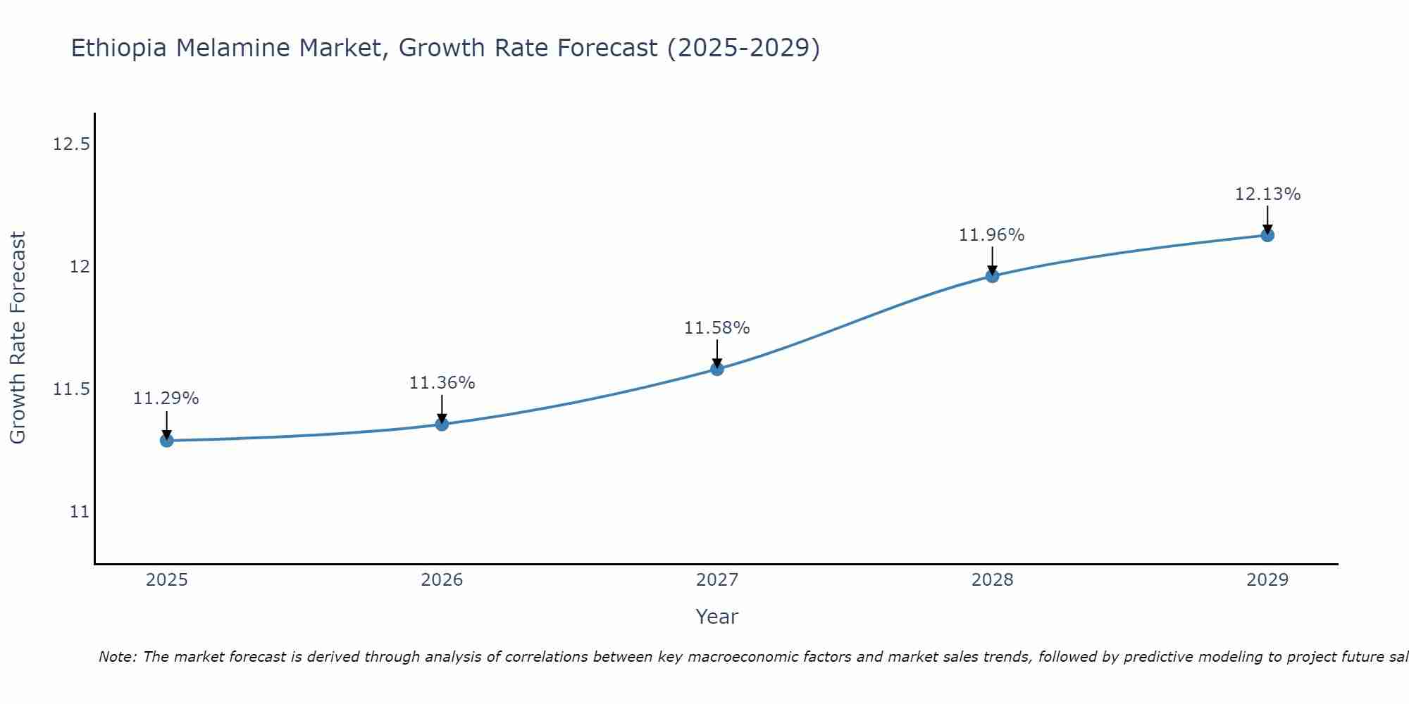 Ethiopia Melamine Market Growth Rate
