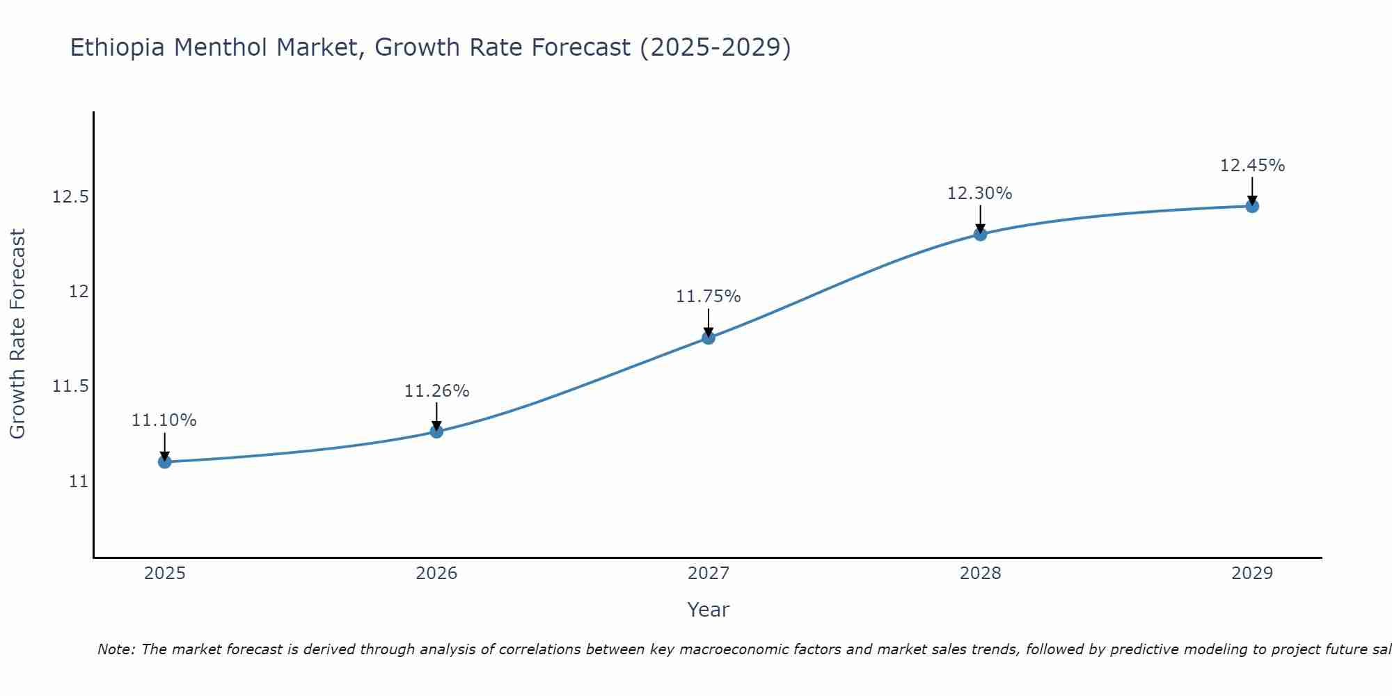 Ethiopia Menthol Market Growth Rate
