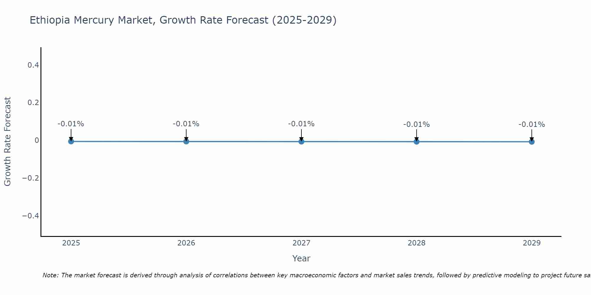 Ethiopia Mercury Market Growth Rate