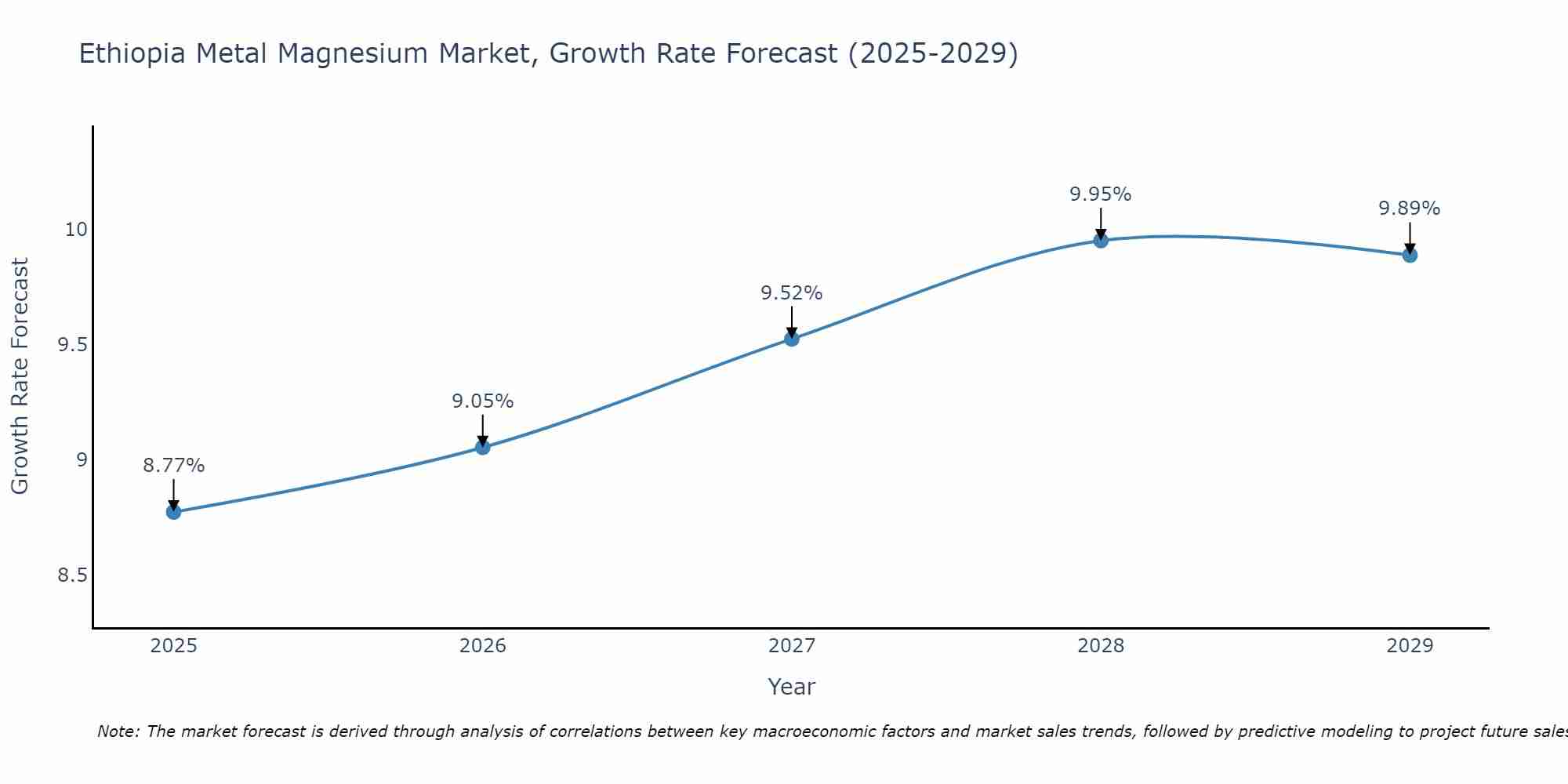 Ethiopia Metal Magnesium Market Growth Rate