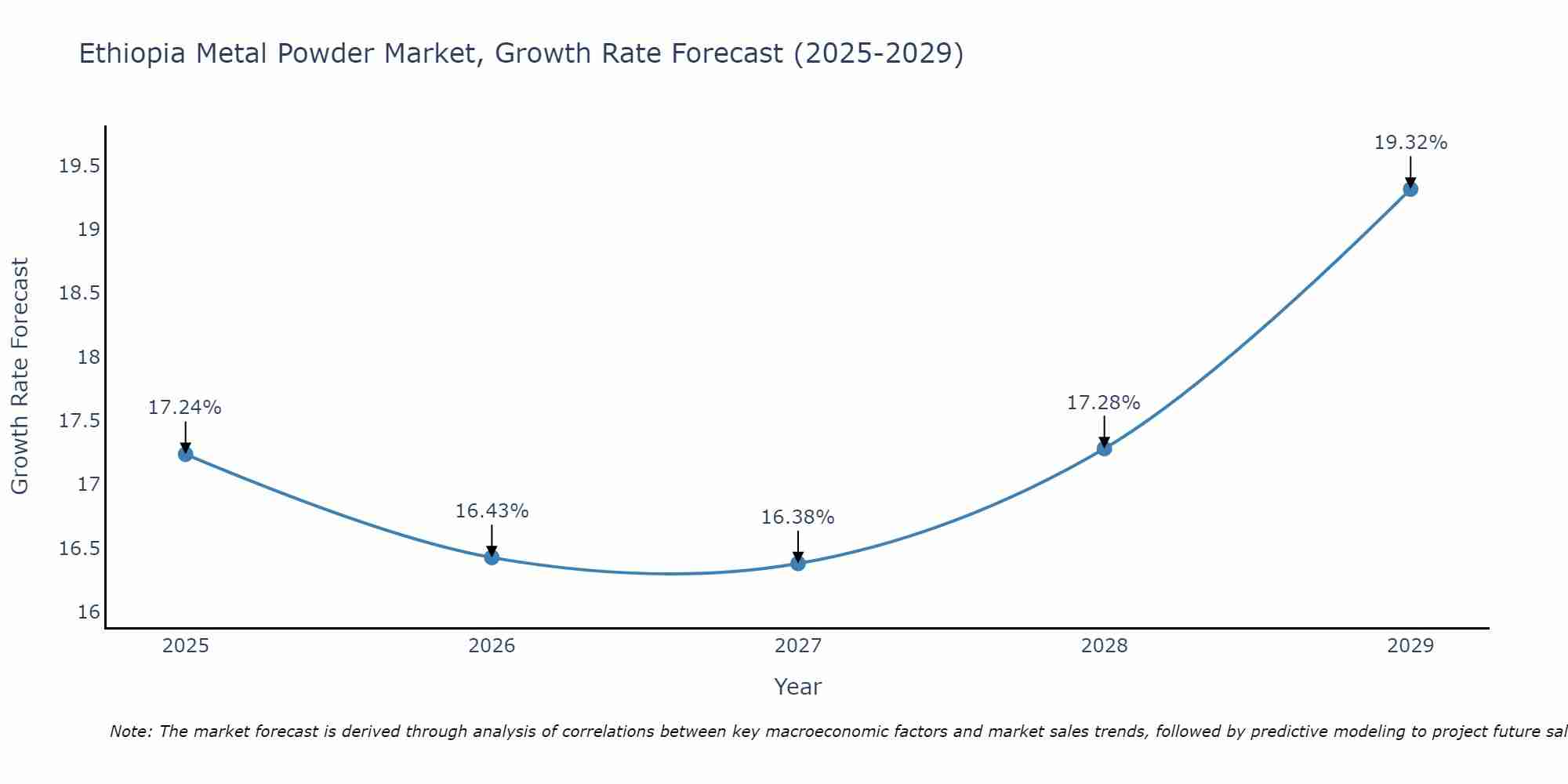 Ethiopia Metal Powder Market Size Growth Rate