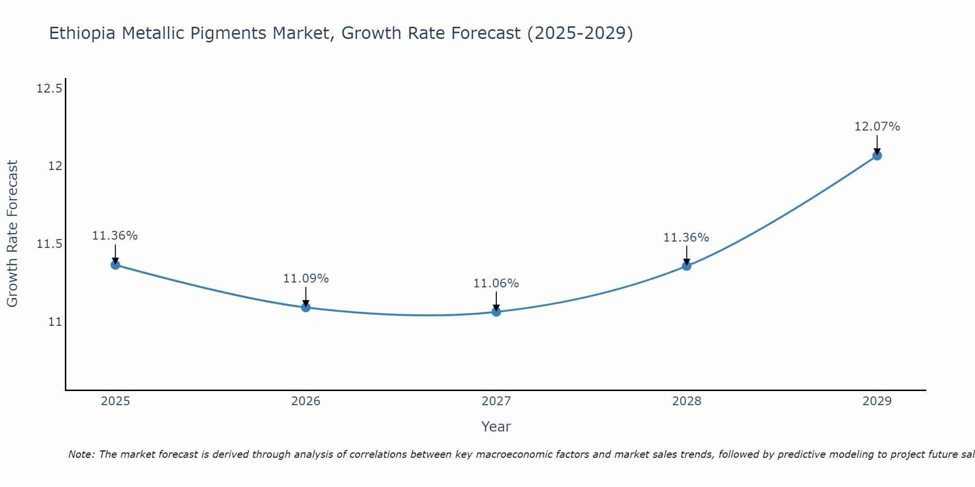 Ethiopia Metallic Pigments Market Growth Rate