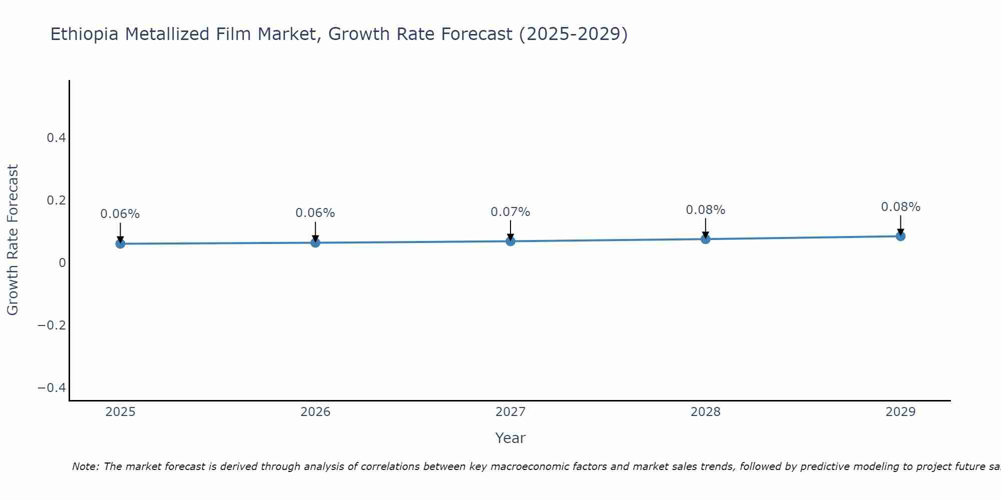 Ethiopia Metallized Film Market Size Growth Rate