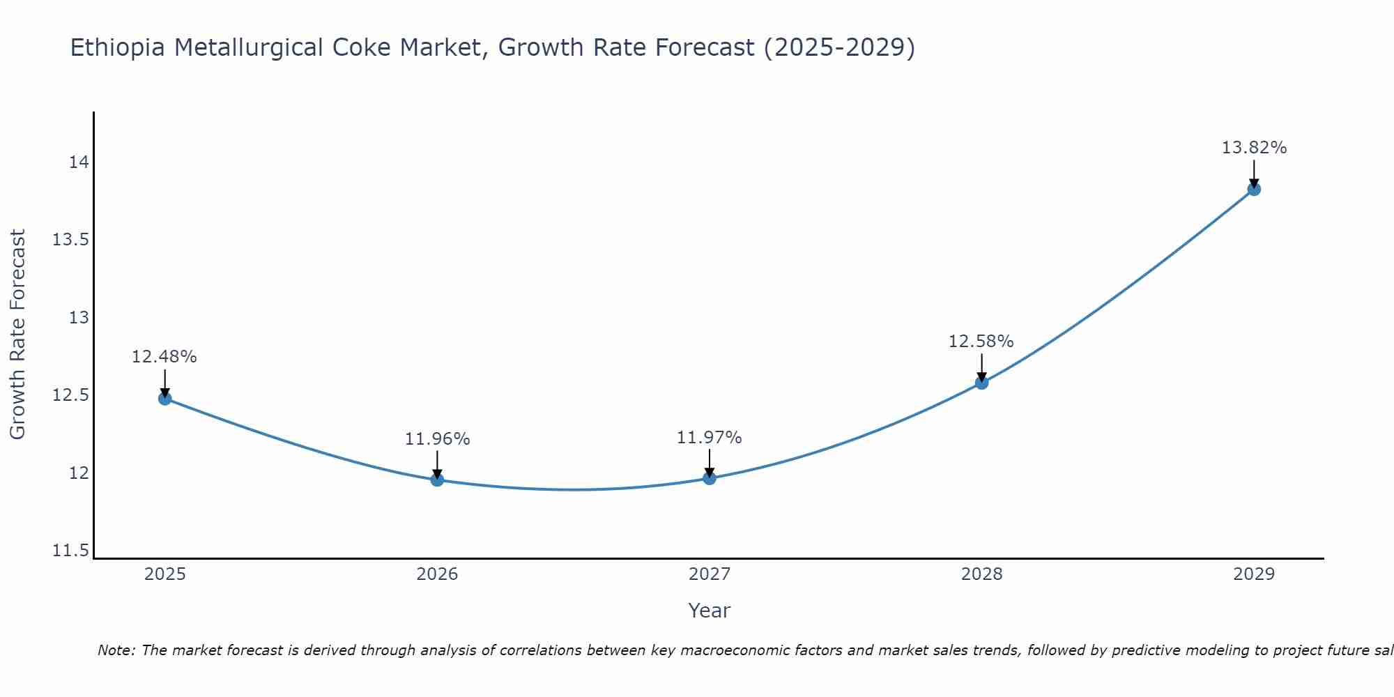 Ethiopia Metallurgical Coke Market Growth Rate