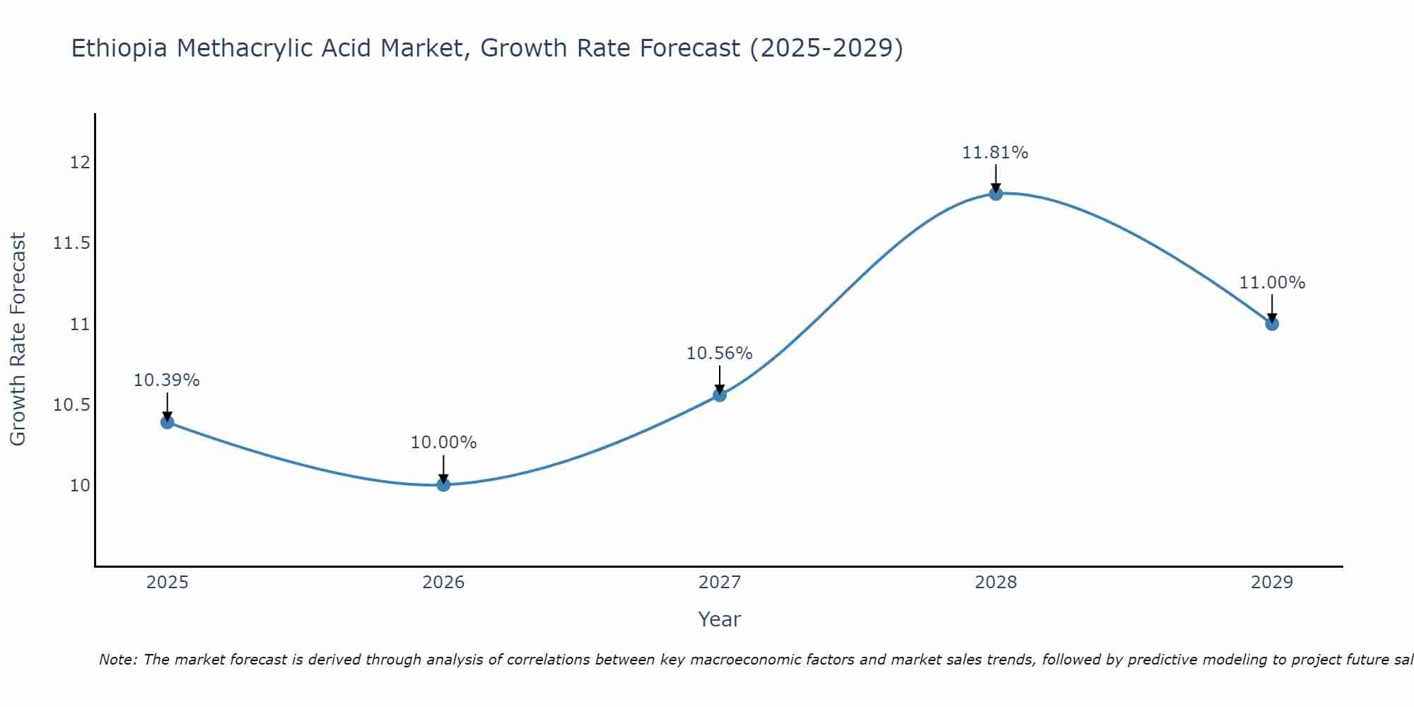 Ethiopia Methacrylic Acid Market Growth Rate