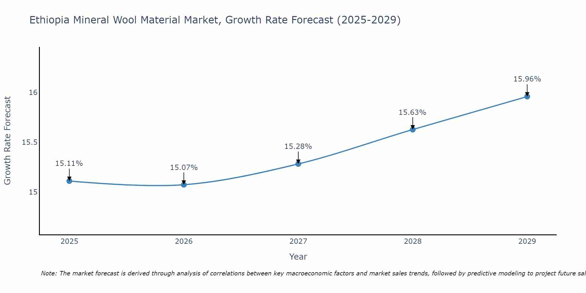 Ethiopia Mineral Wool Material Market Growth Rate