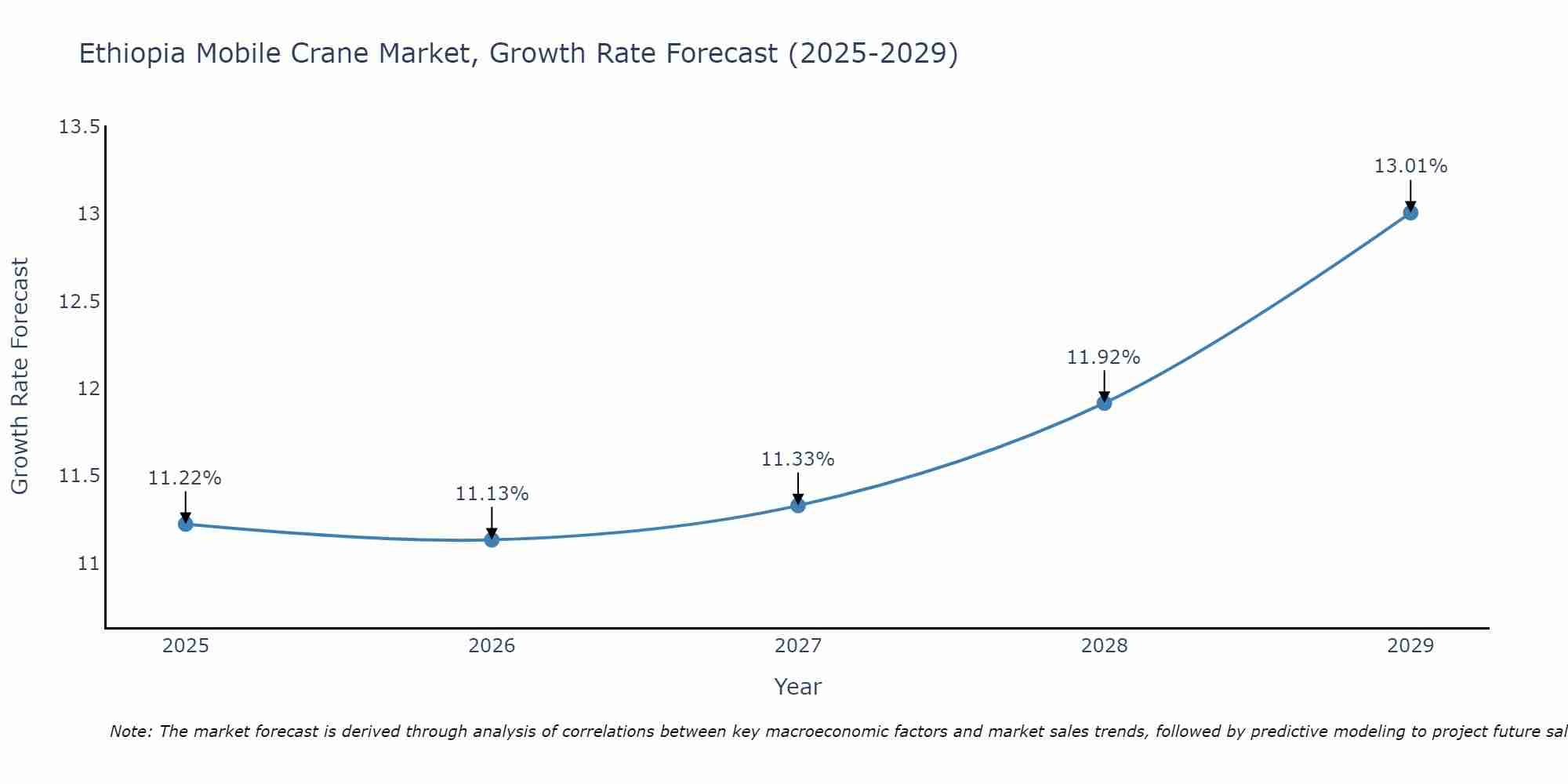 Ethiopia Mobile Crane Market Size Growth Rate