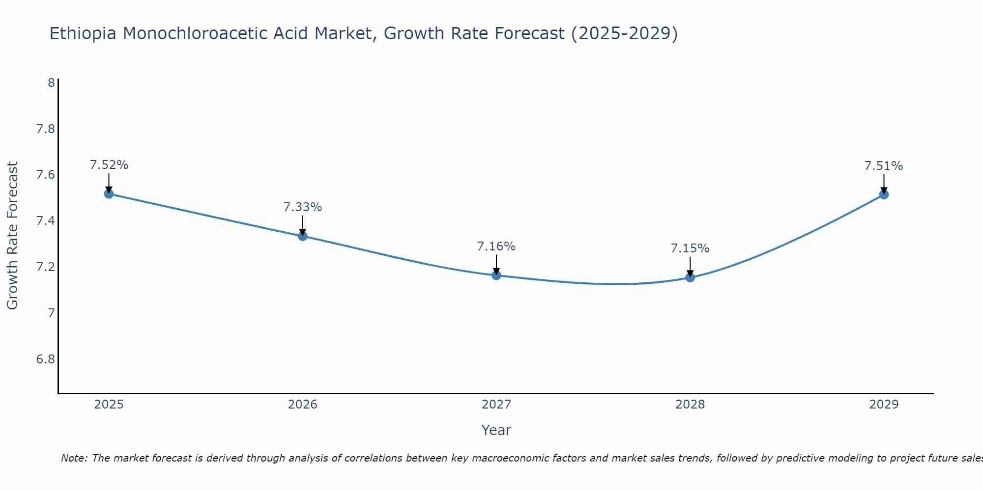 Ethiopia Monochloroacetic Acid Market Growth Rate