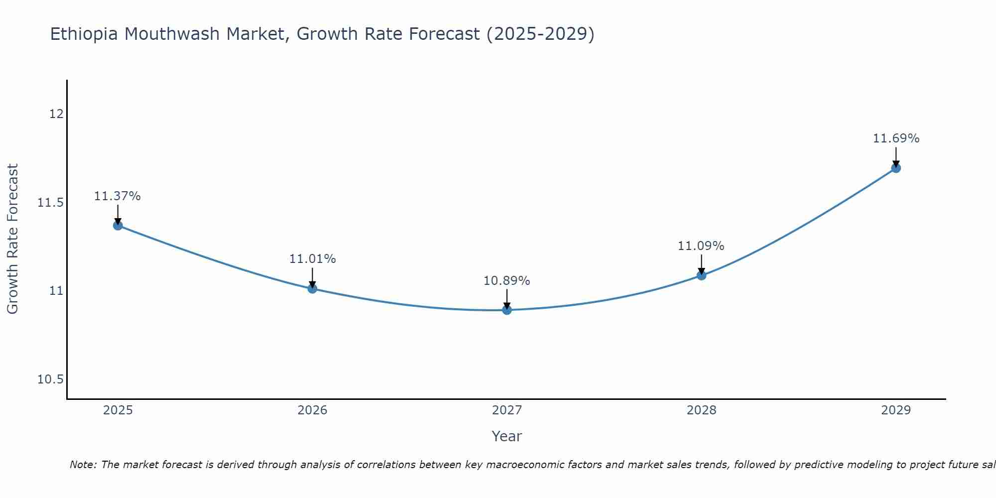Ethiopia Mouthwash Market Size Growth Rate