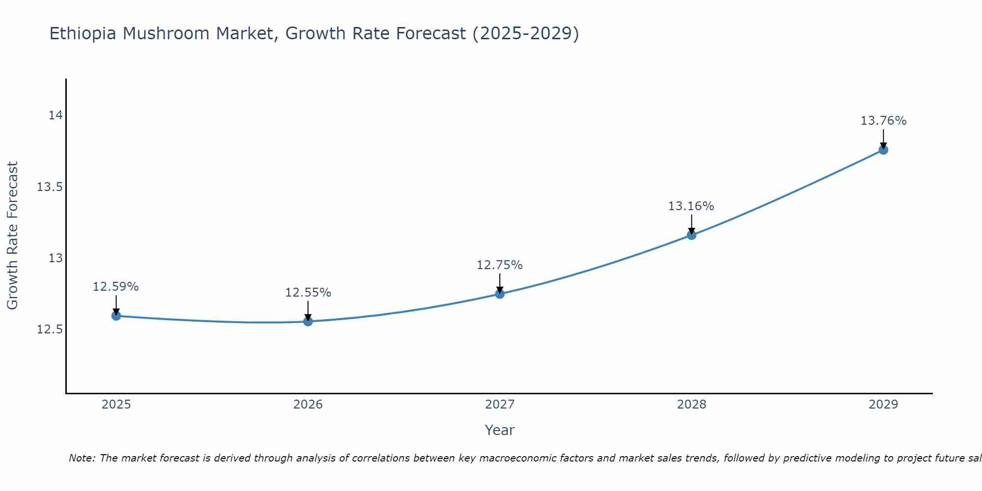 Ethiopia Mushroom Market Growth Rate