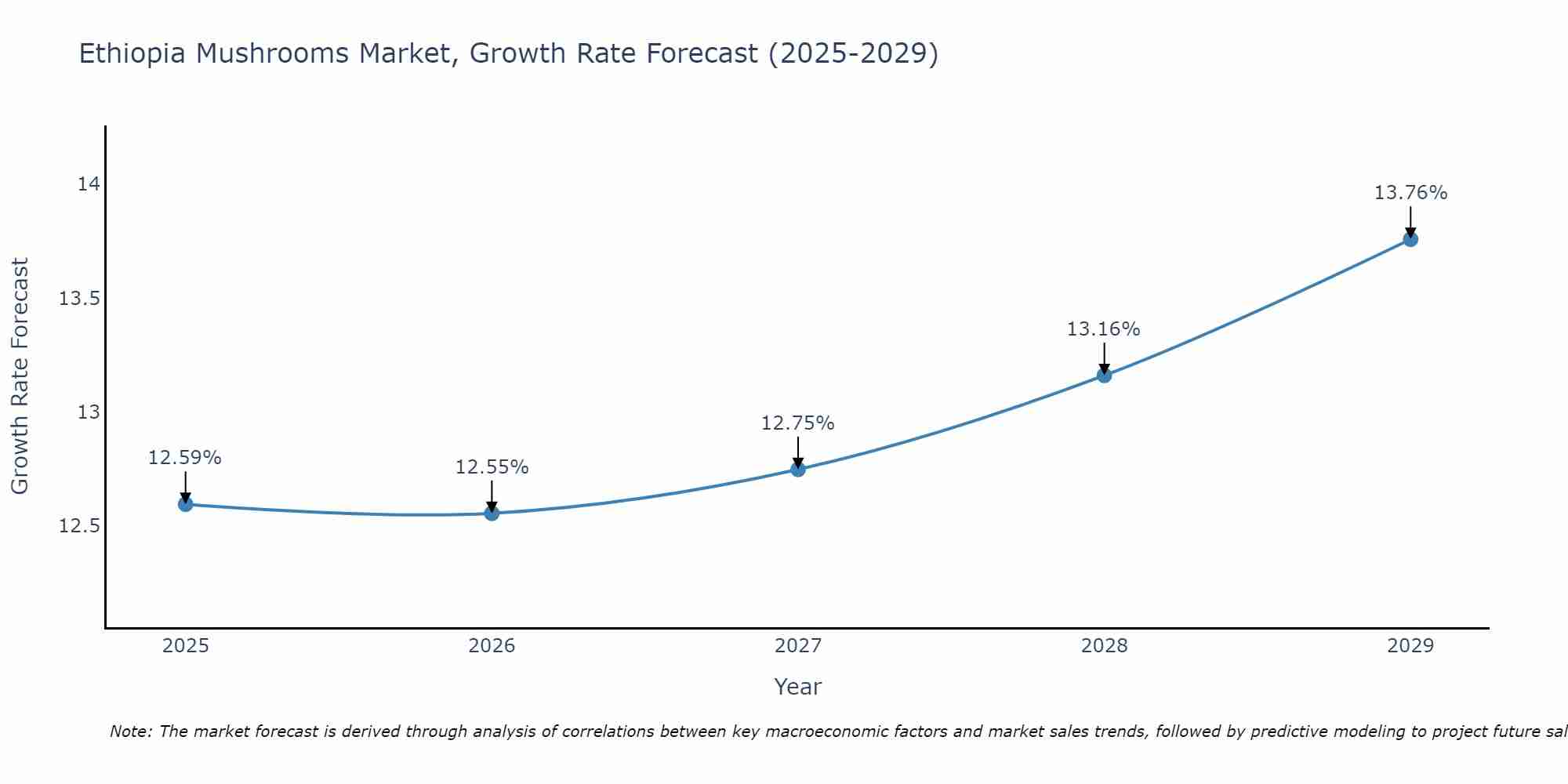Ethiopia Mushrooms Market Growth Rate