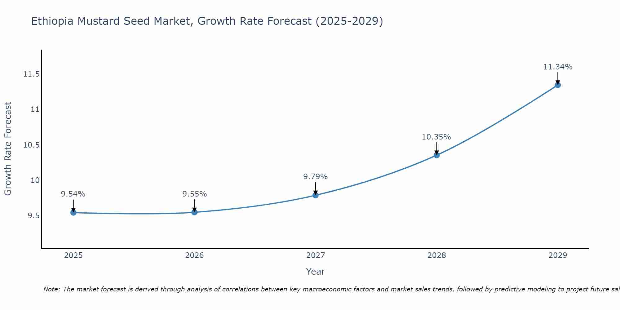 Ethiopia Mustard Seed Market Growth Rate