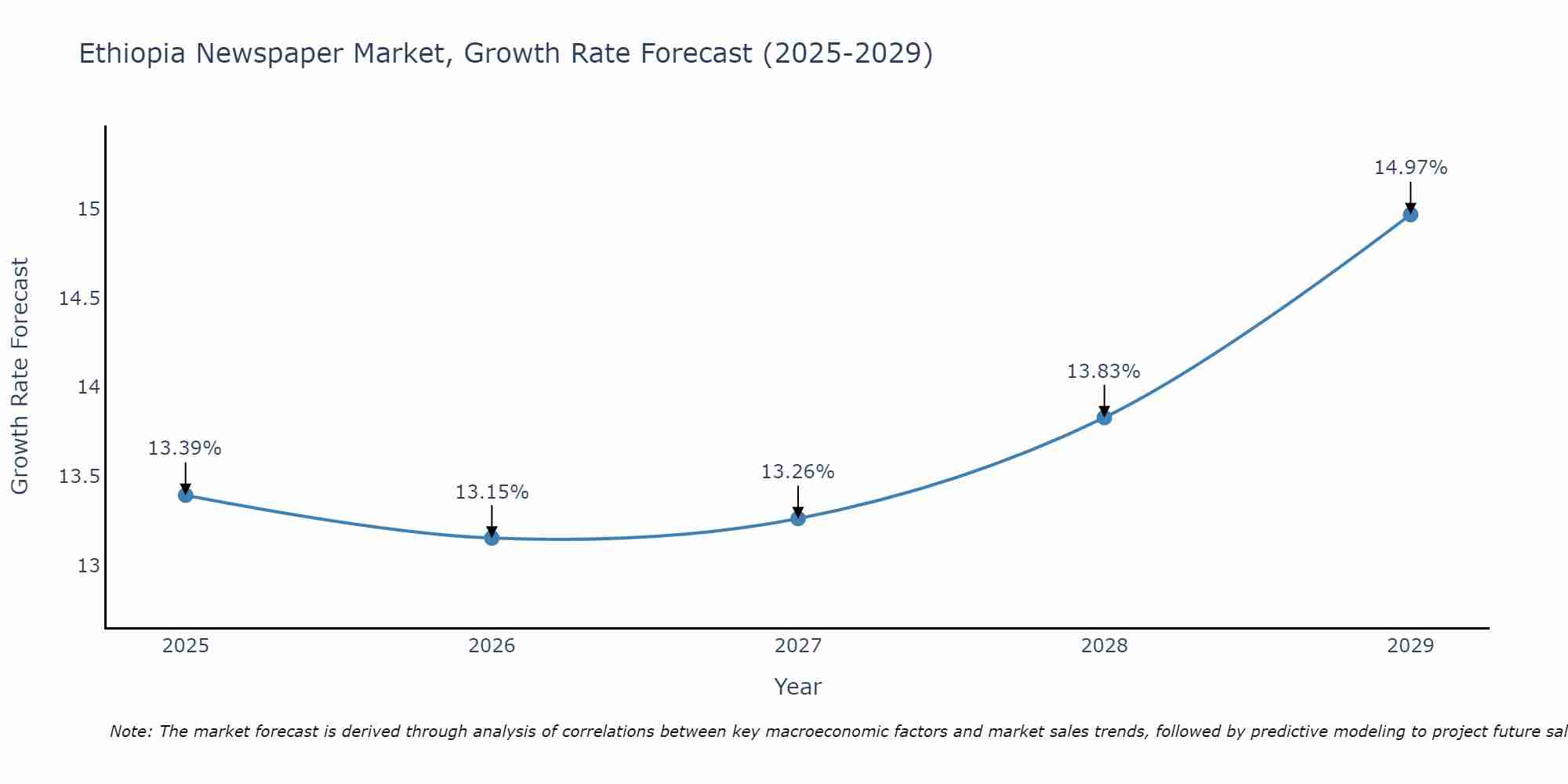 Ethiopia Newspaper Market Size Growth Rate