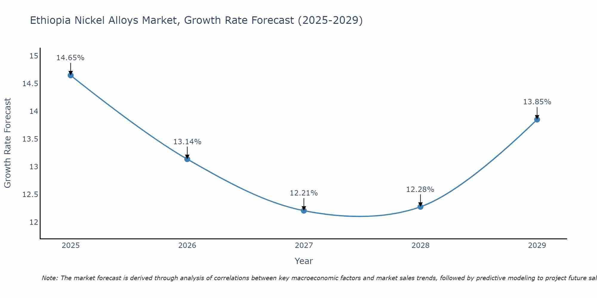 Ethiopia Nickel Alloys Market Growth Rate