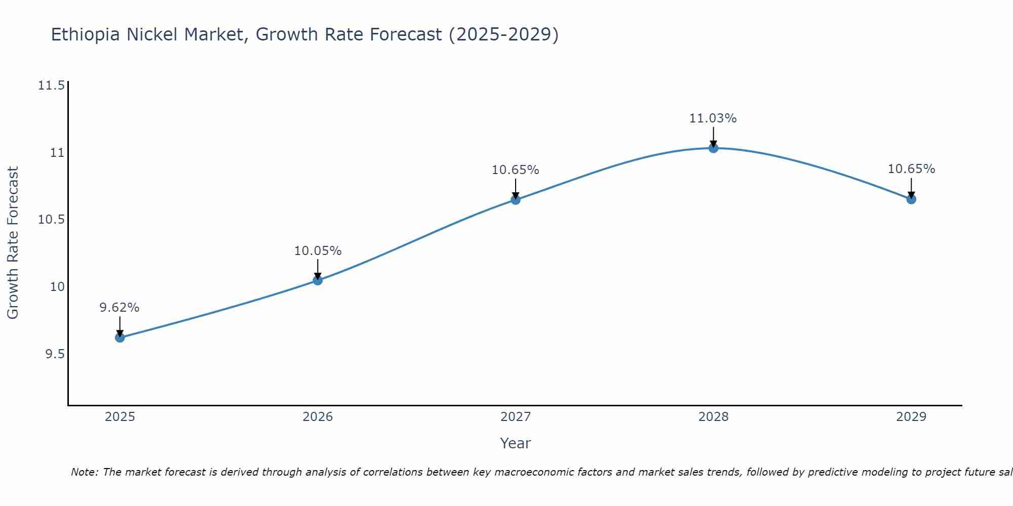 Ethiopia Nickel Market Growth Rate
