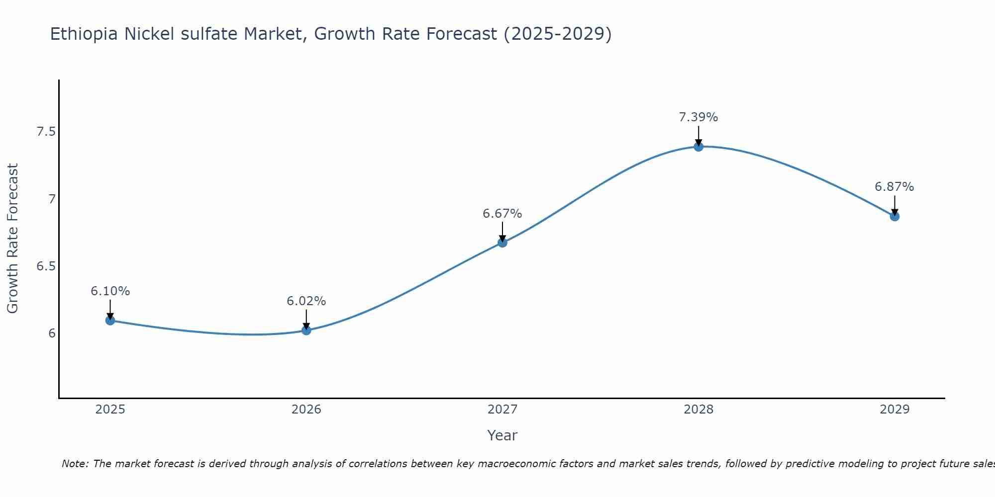 Ethiopia Nickel sulfate Market Growth Rate