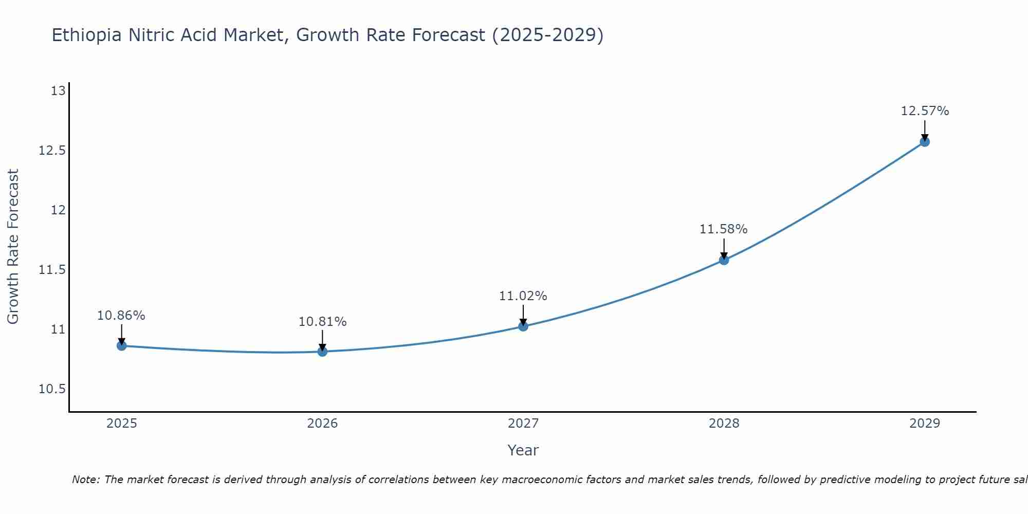 Ethiopia Nitric Acid Market Growth Rate