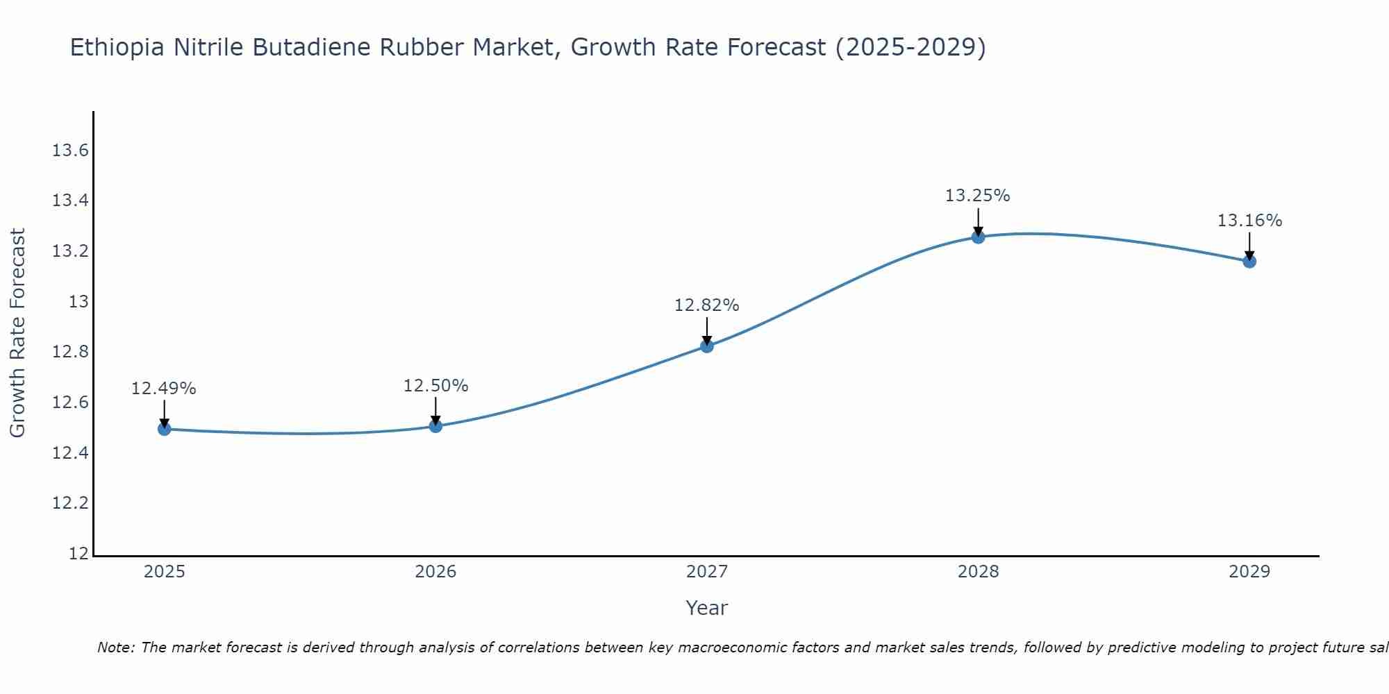 Ethiopia Nitrile Butadiene Rubber Market Growth Rate