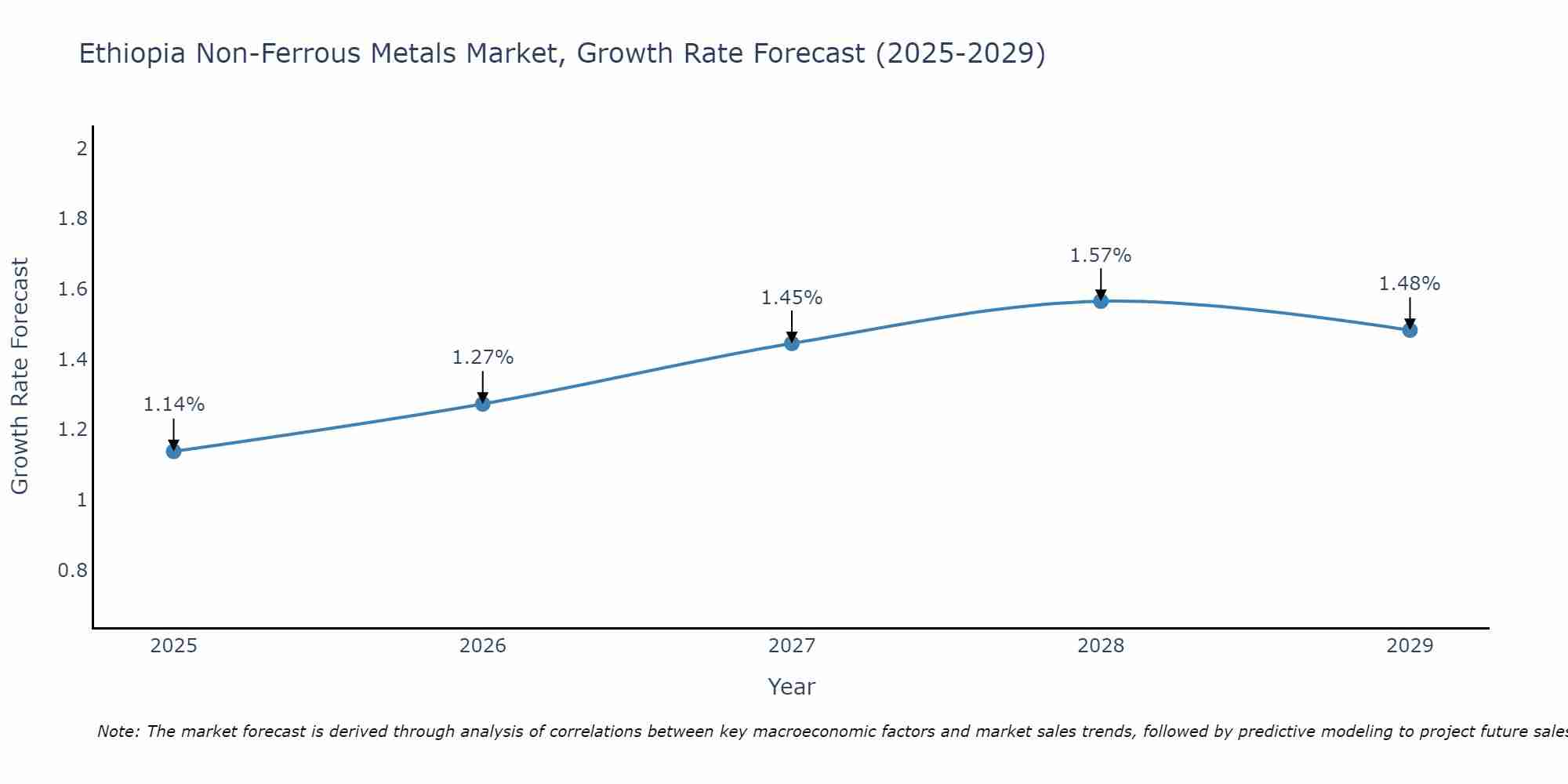 Ethiopia Non-Ferrous Metals Market Growth Rate