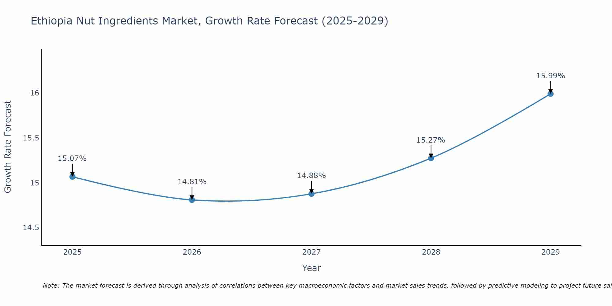 Ethiopia Nut Ingredients Market Growth Rate