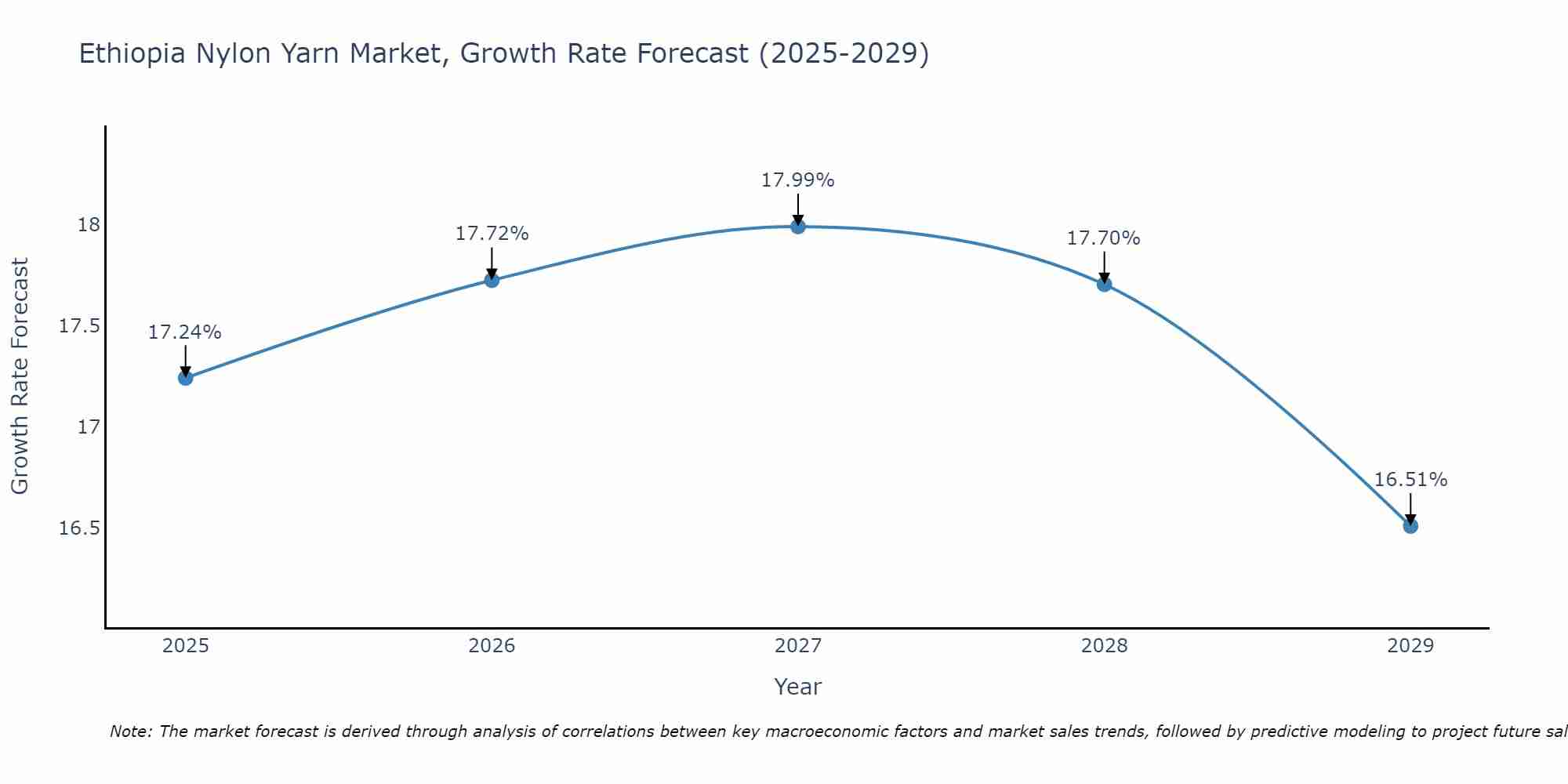 Ethiopia Nylon Yarn Market Growth Rate